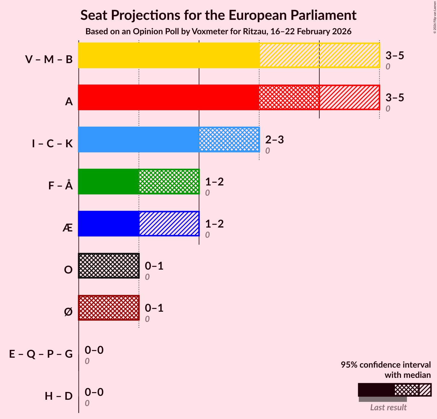 Coalitions Seats Graph with coalitions seats not yet produced