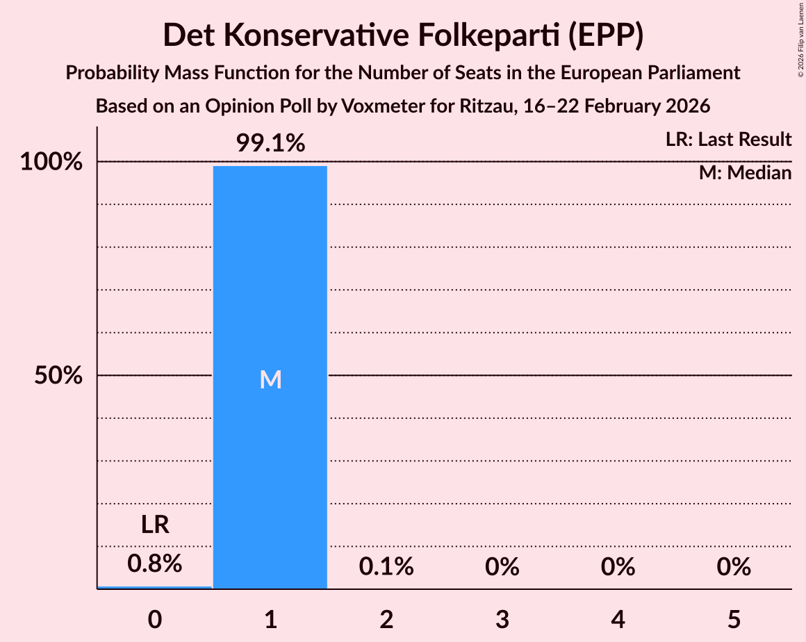 Seats Probability Mass Function Graph with seats probability mass function not yet produced