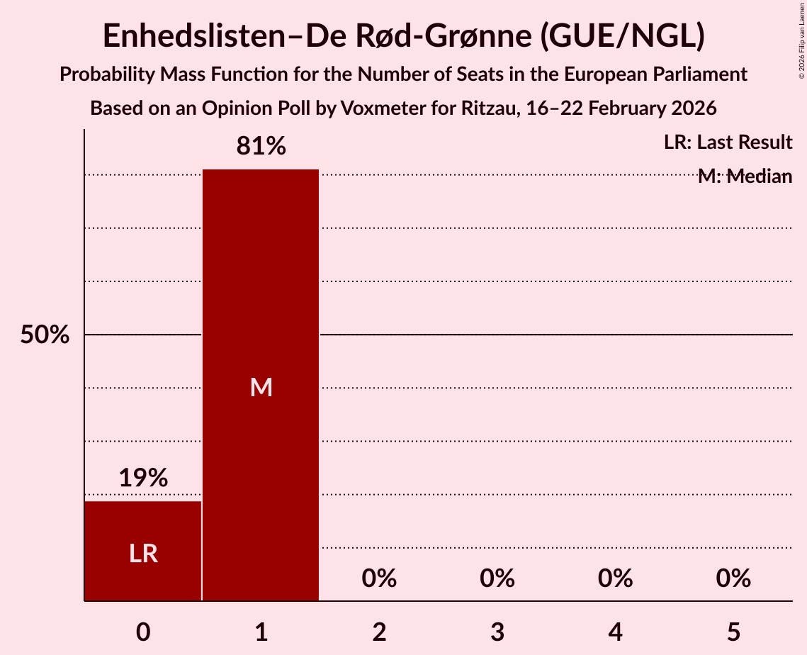 Seats Probability Mass Function Graph with seats probability mass function not yet produced