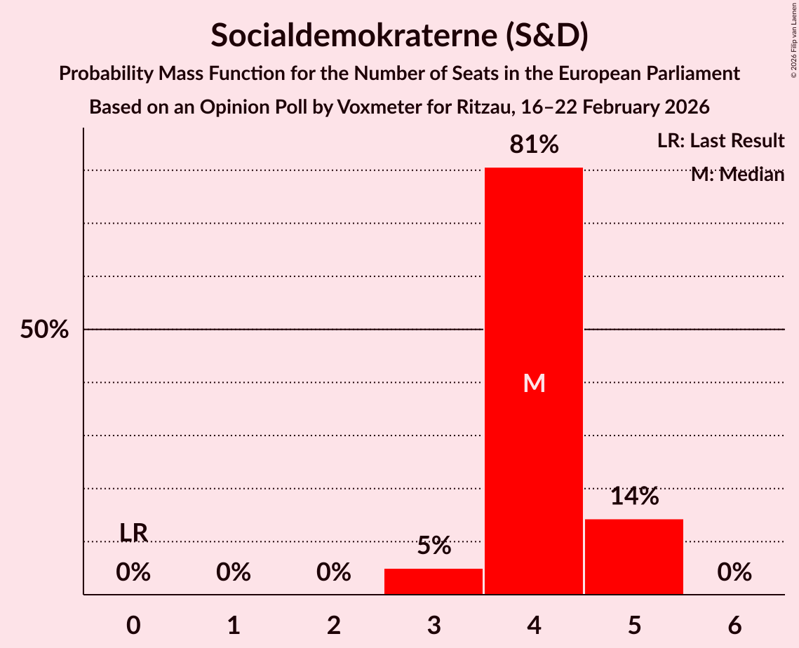 Seats Probability Mass Function Graph with seats probability mass function not yet produced