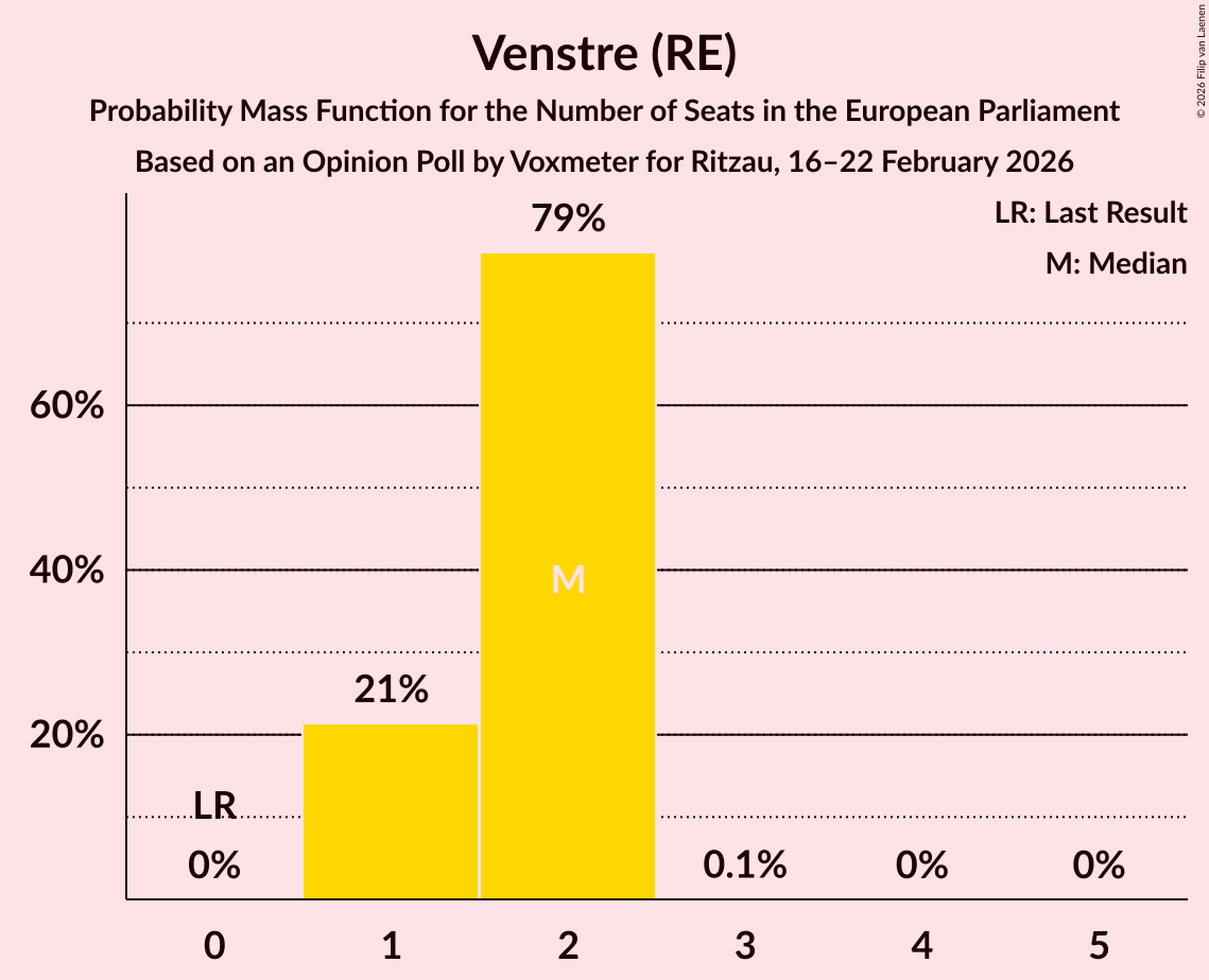 Seats Probability Mass Function Graph with seats probability mass function not yet produced