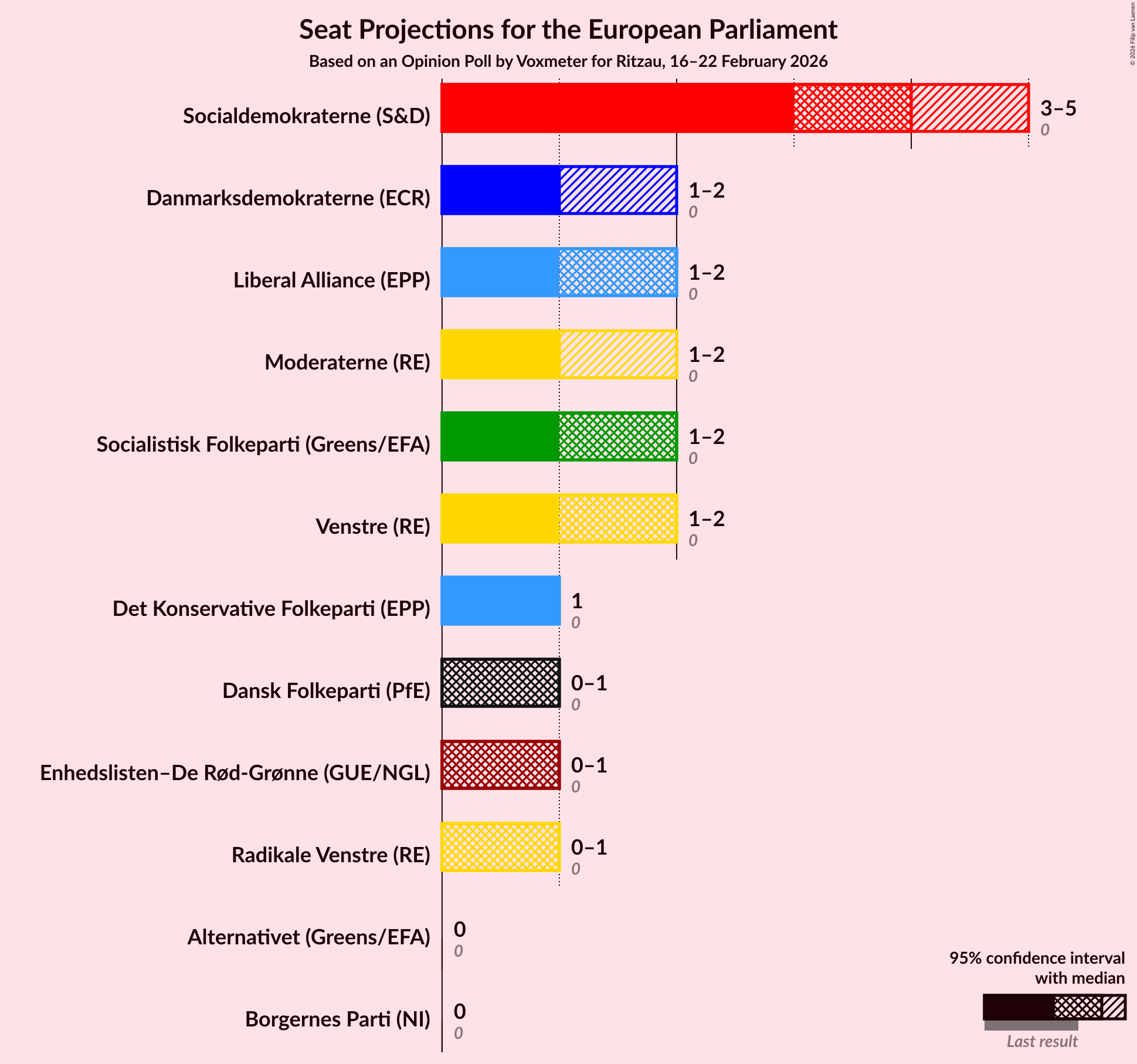 Seats Graph with seats not yet produced