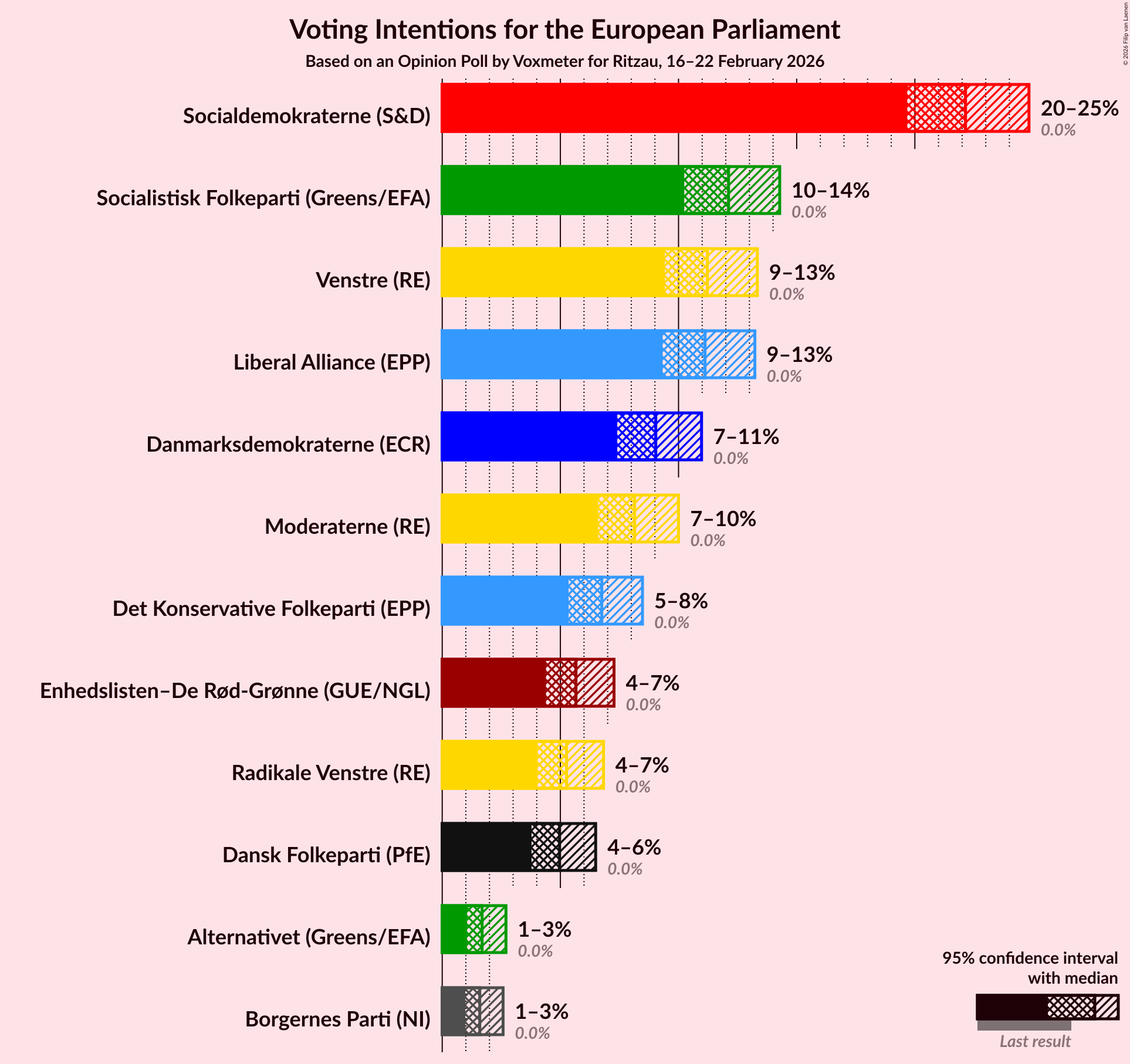 Voting Intentions Graph with voting intentions not yet produced