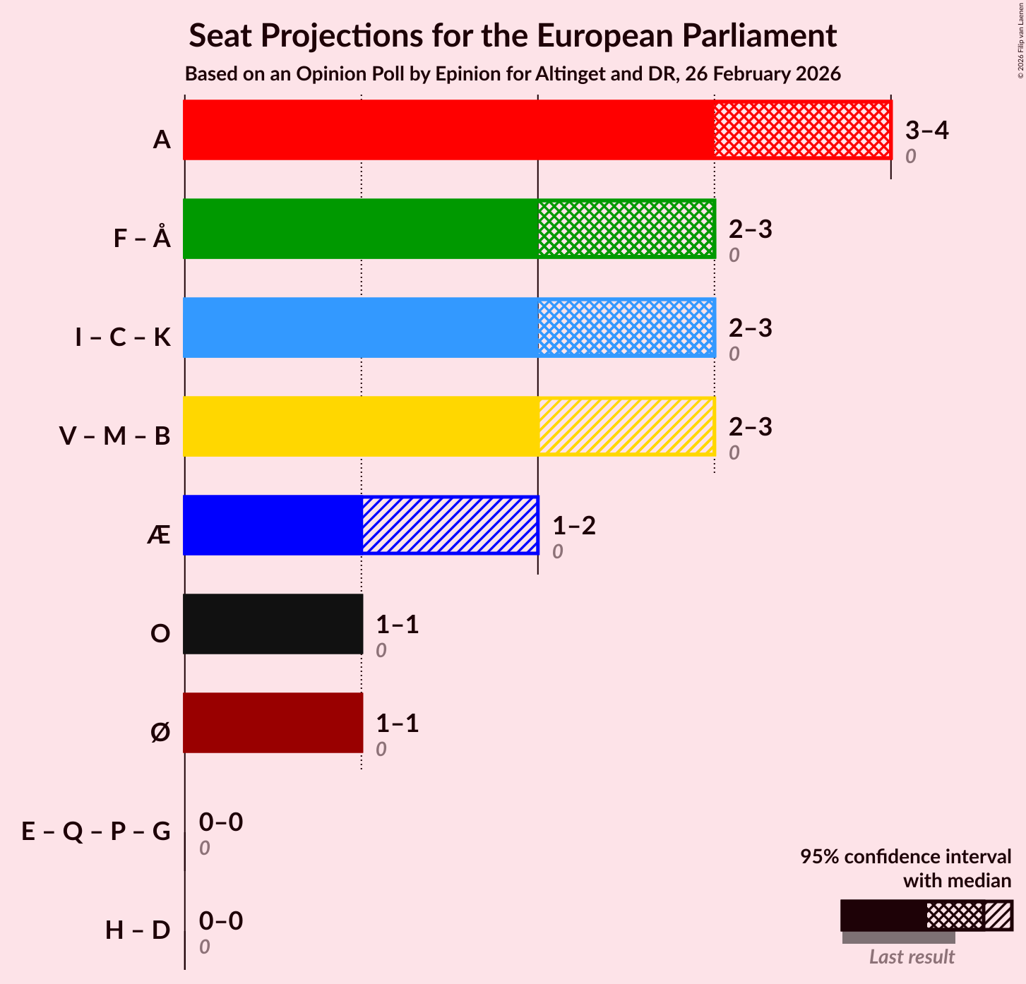 Graph with coalitions seats not yet produced