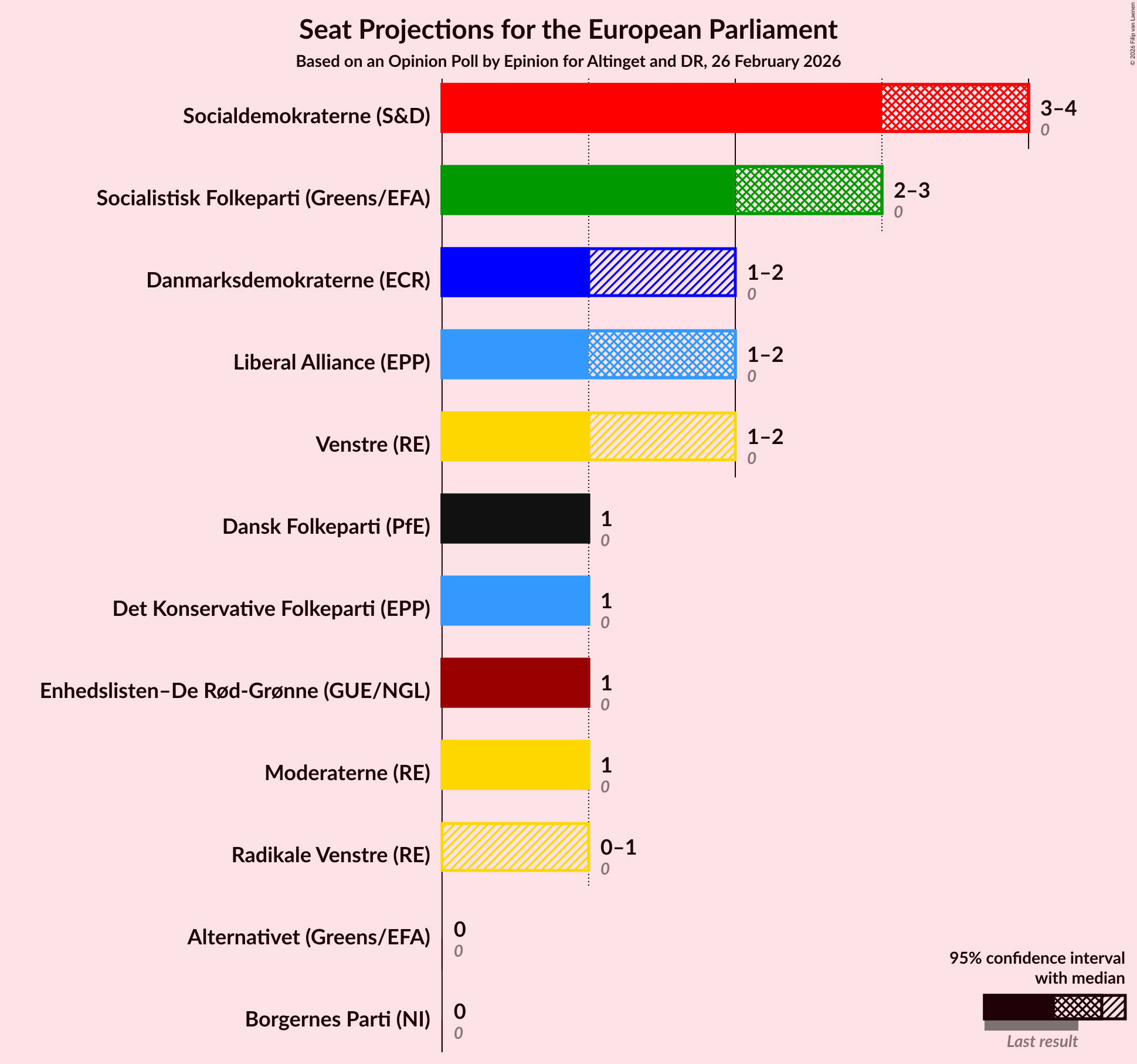 Graph with seats not yet produced