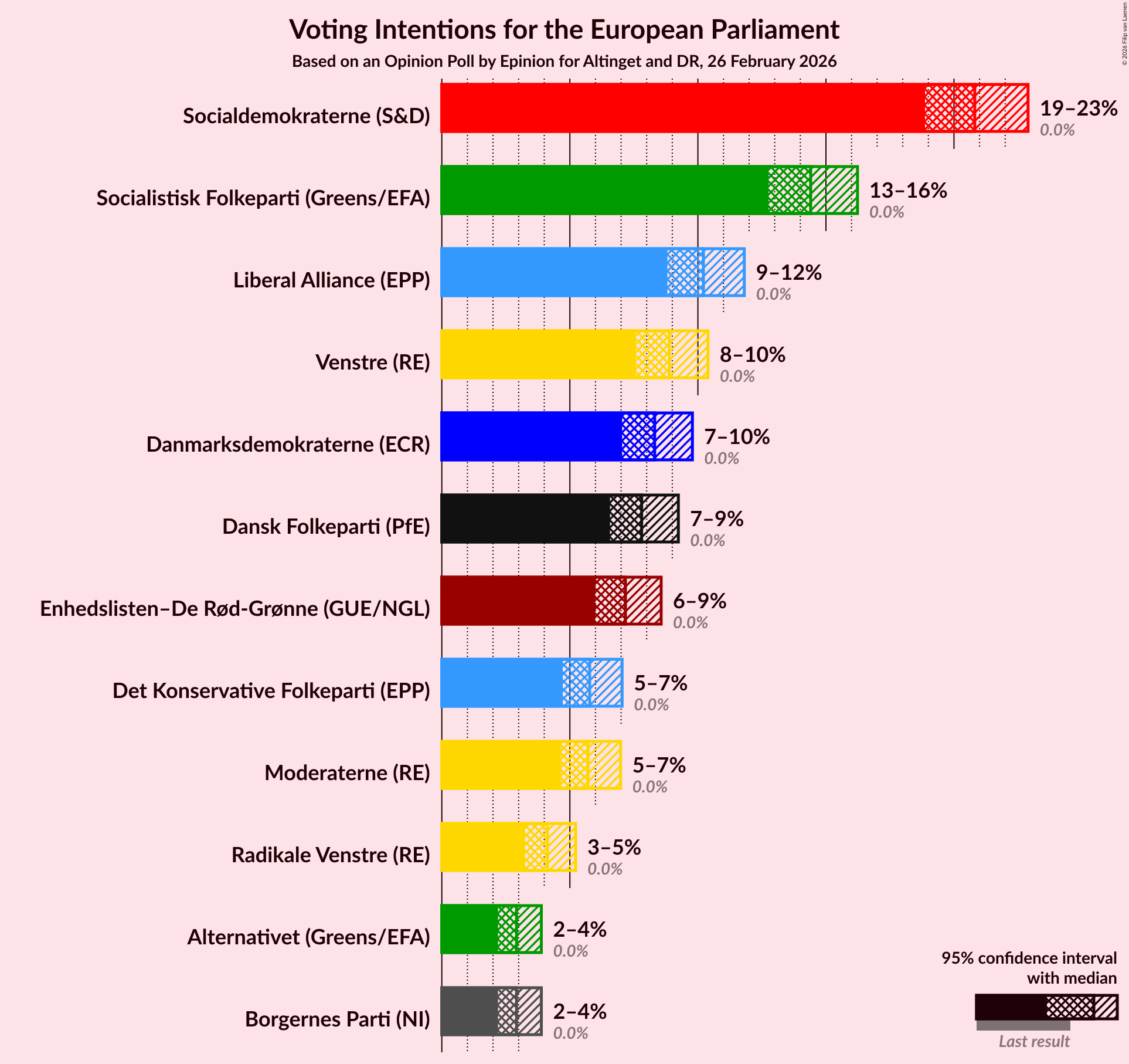 Graph with voting intentions not yet produced