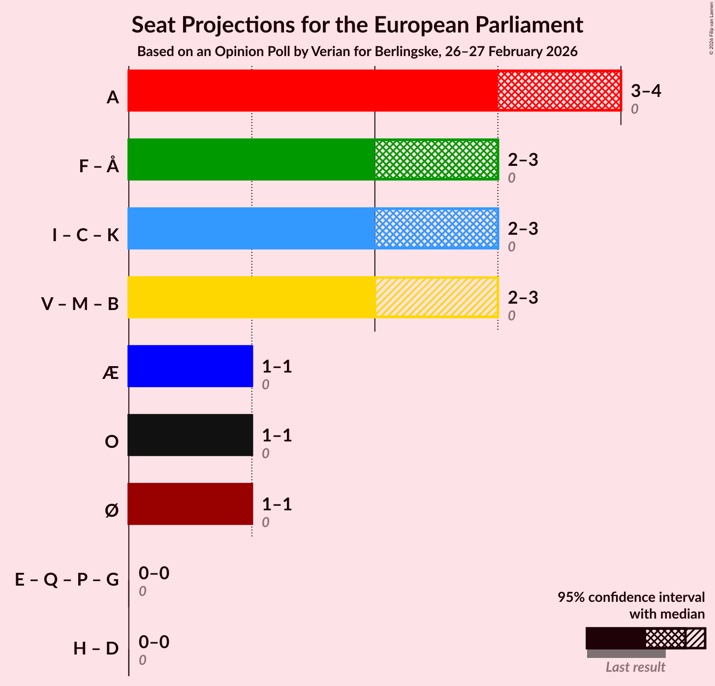 Graph with coalitions seats not yet produced