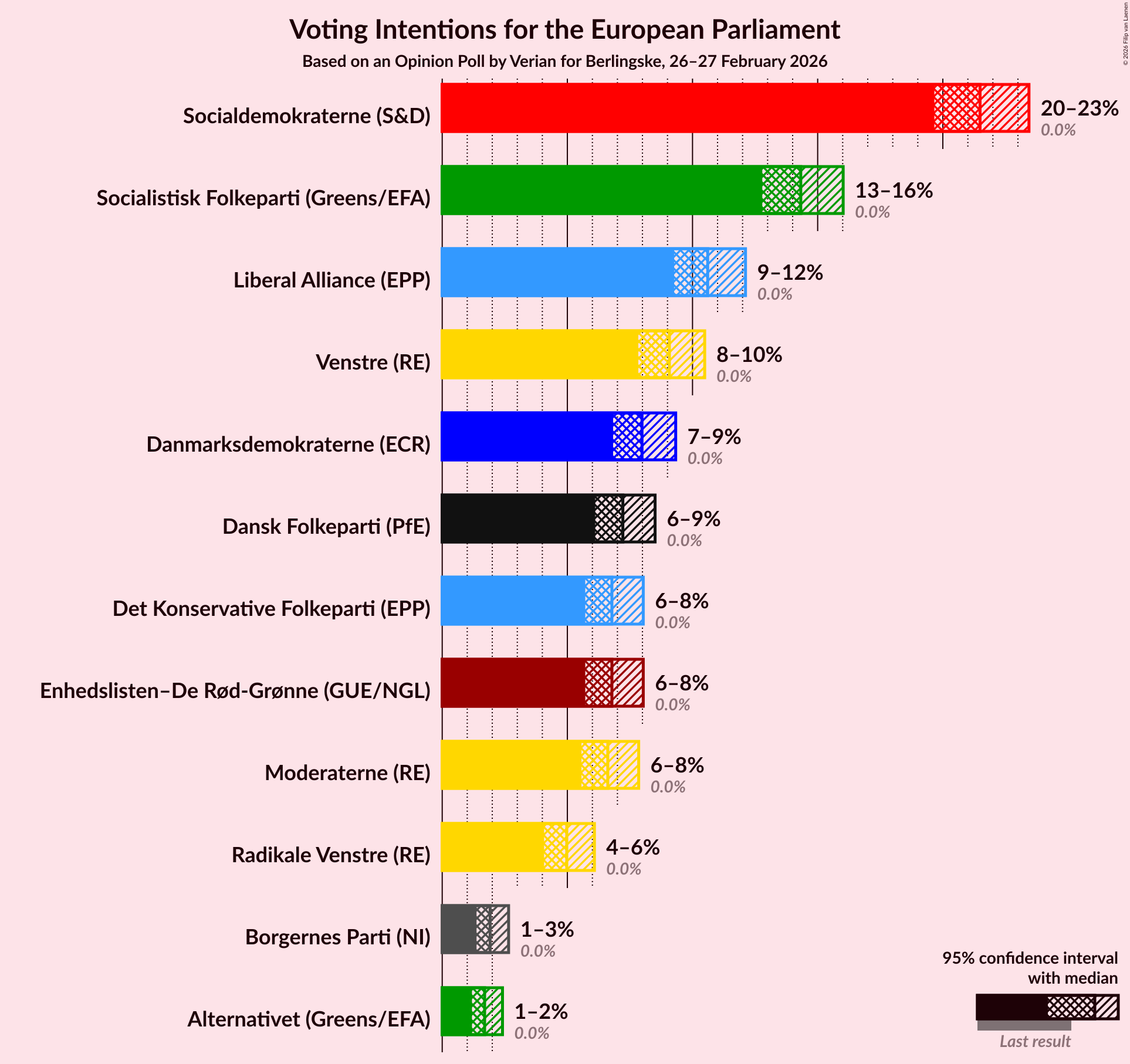Graph with voting intentions not yet produced