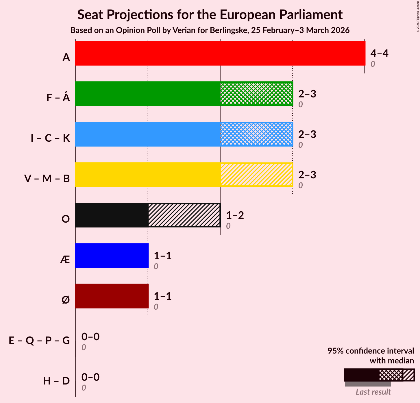 Graph with coalitions seats not yet produced