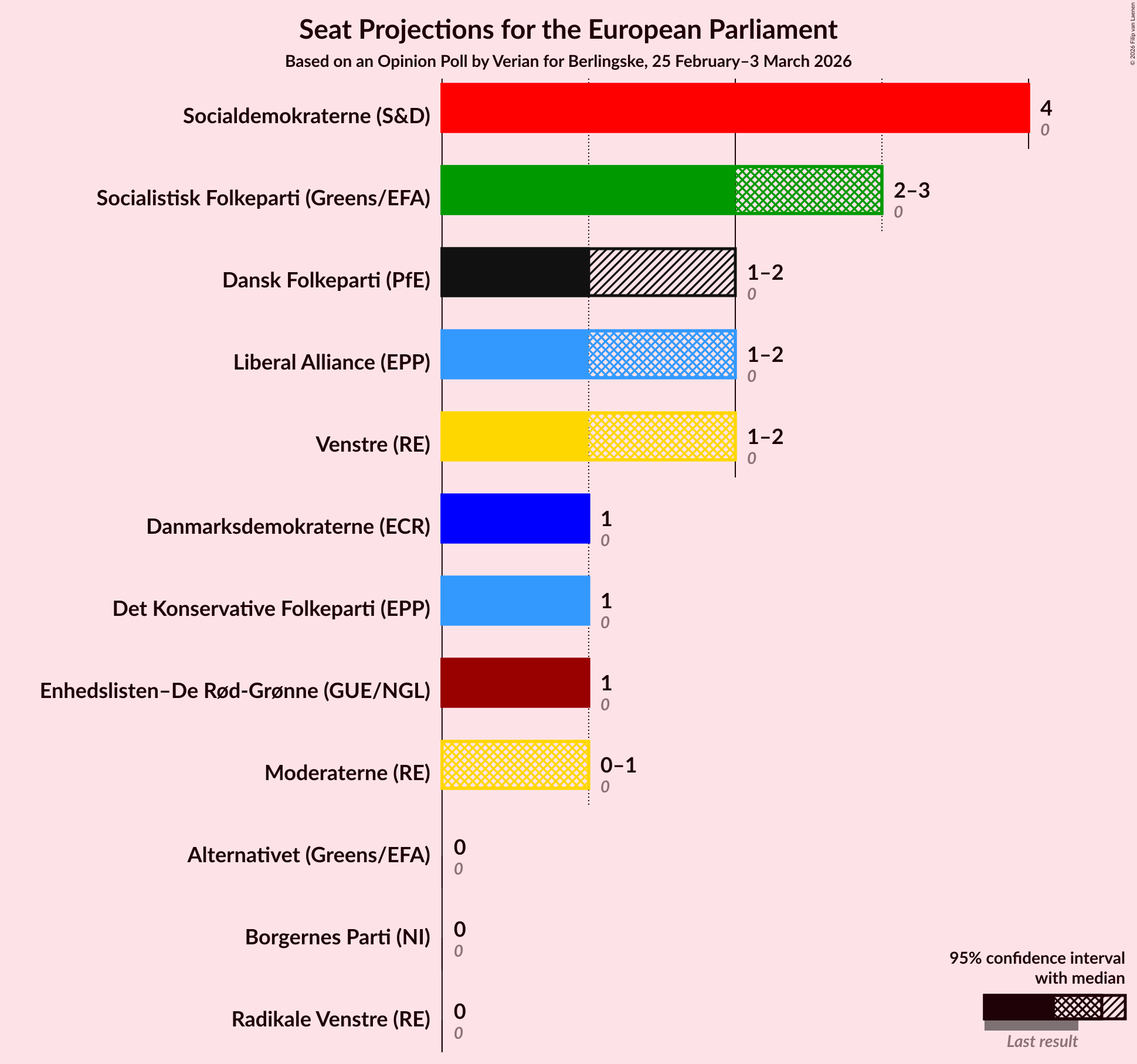 Graph with seats not yet produced