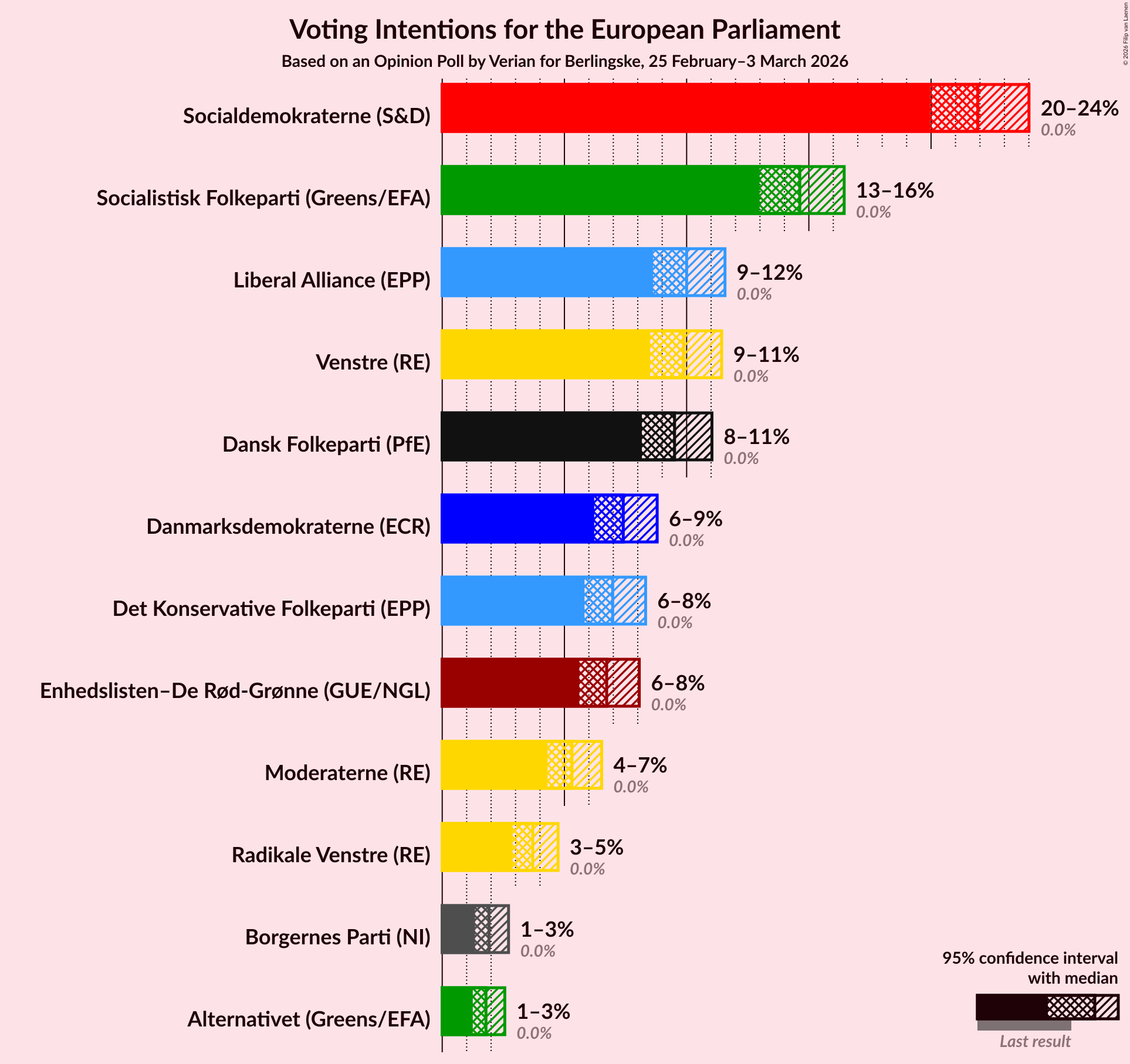 Graph with voting intentions not yet produced
