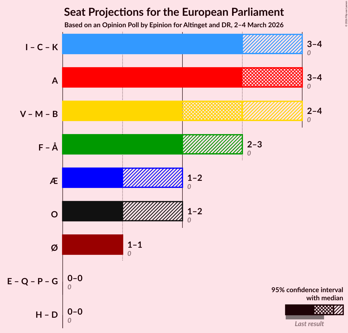 Graph with coalitions seats not yet produced