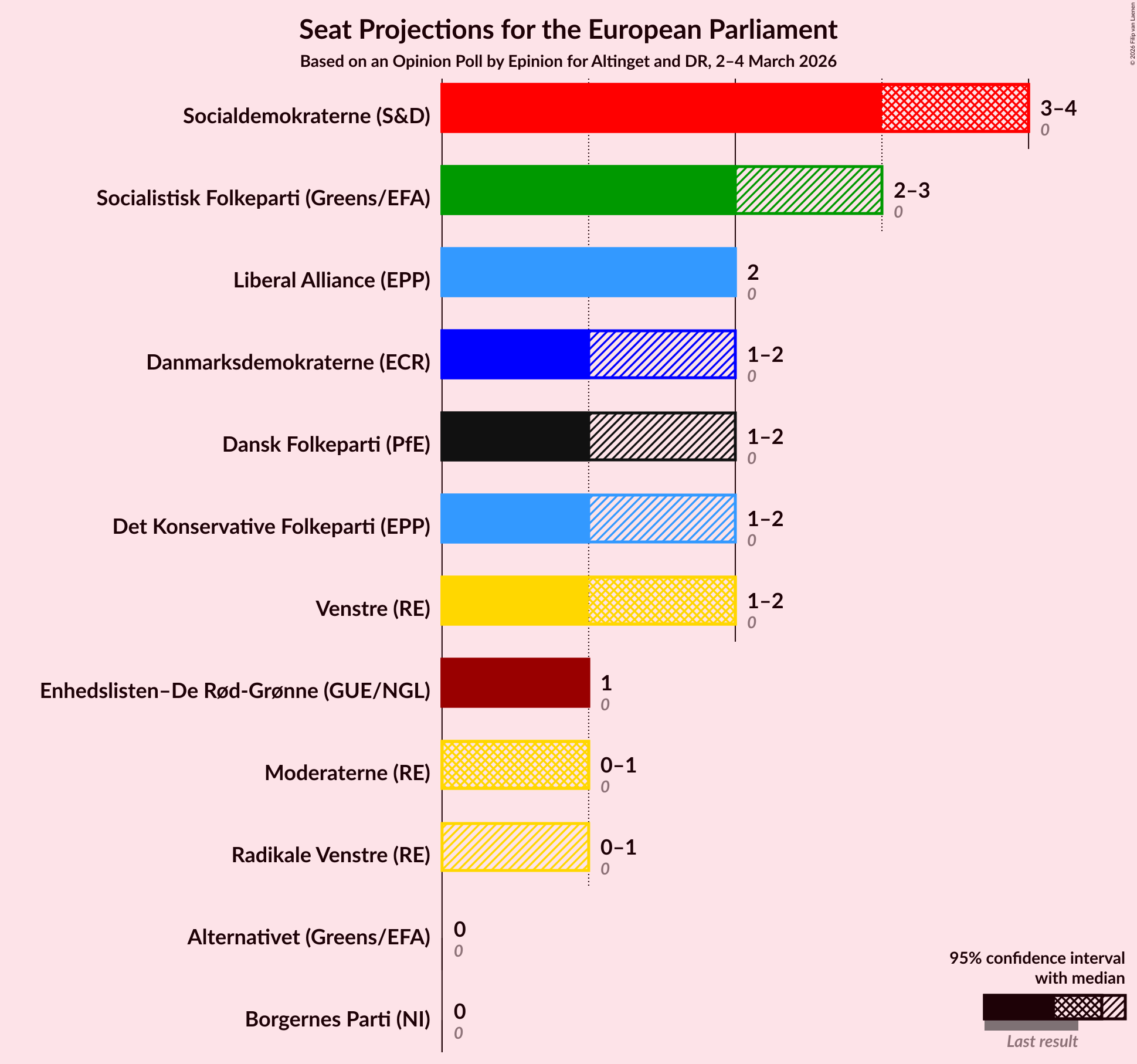 Graph with seats not yet produced