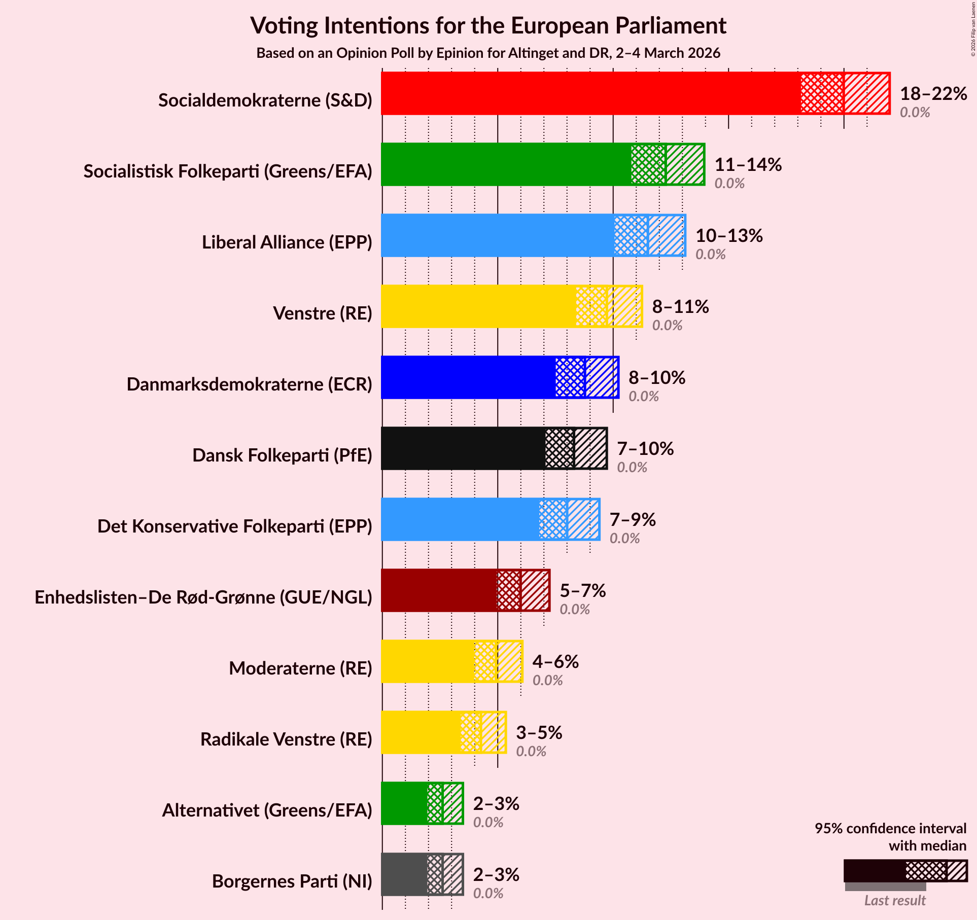 Graph with voting intentions not yet produced