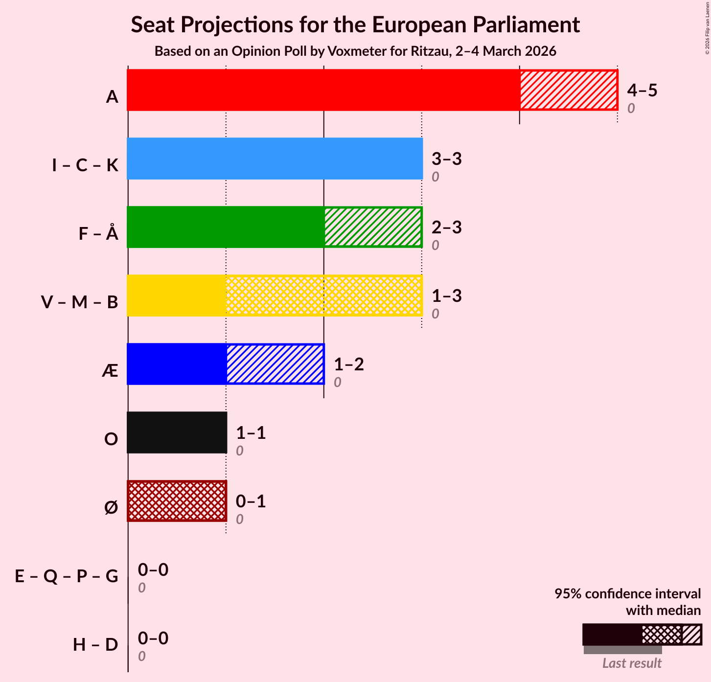 Graph with coalitions seats not yet produced