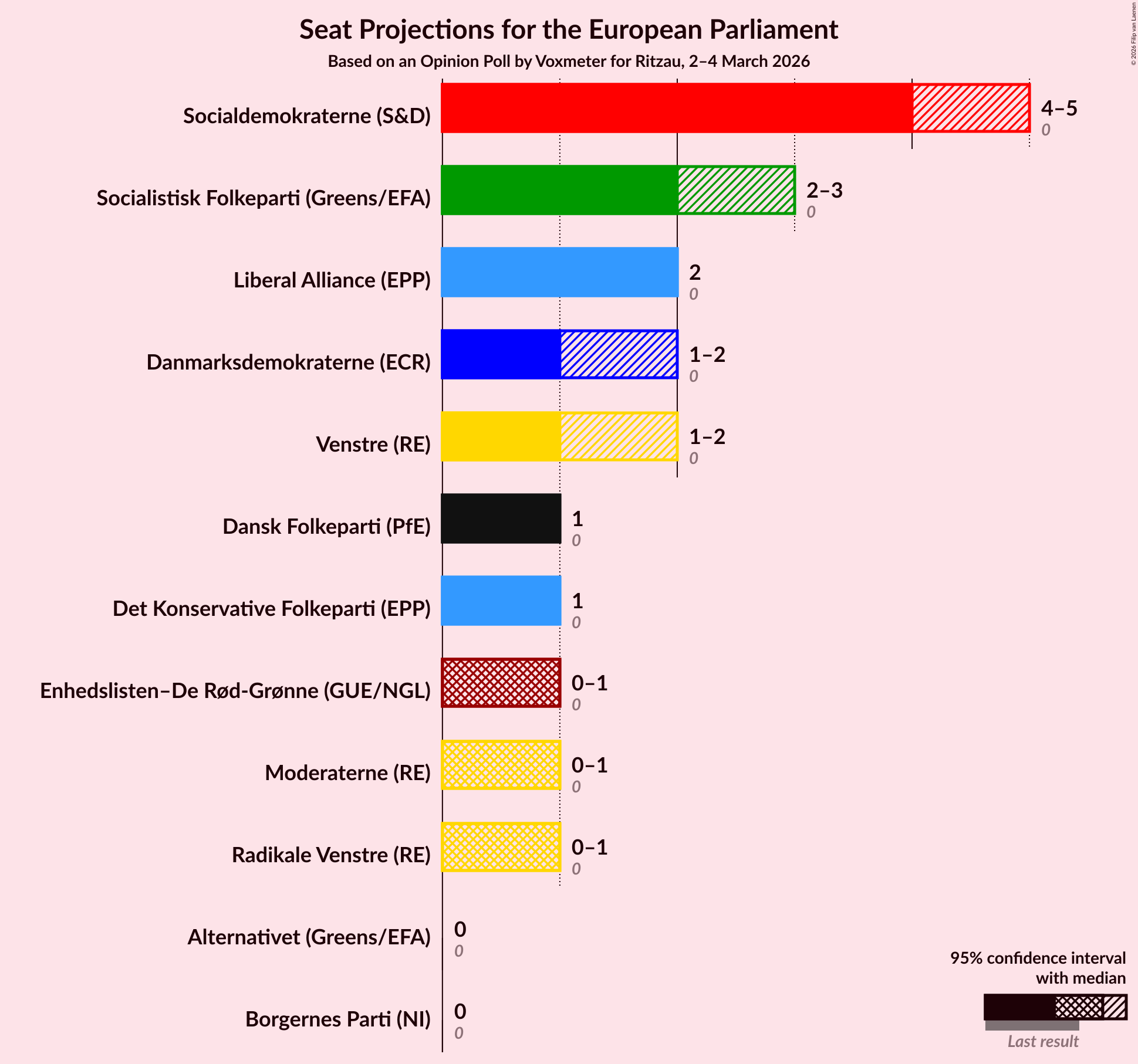 Graph with seats not yet produced