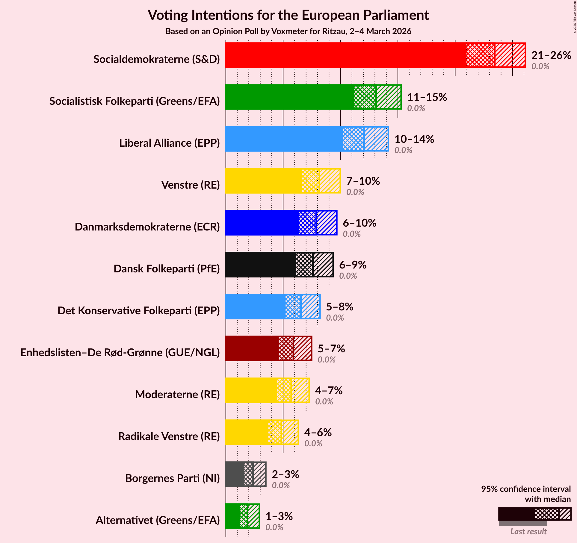 Graph with voting intentions not yet produced