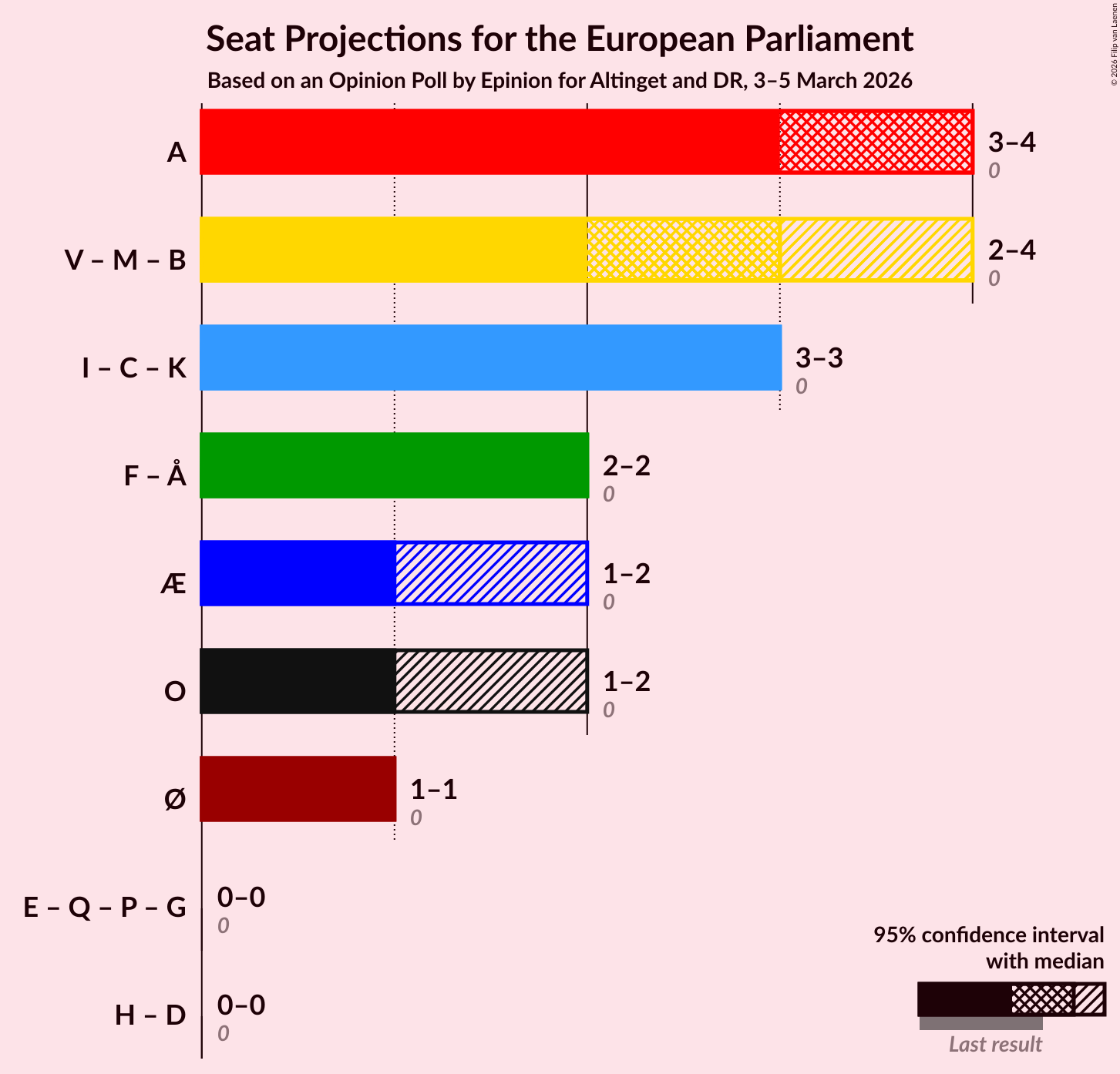 Graph with coalitions seats not yet produced