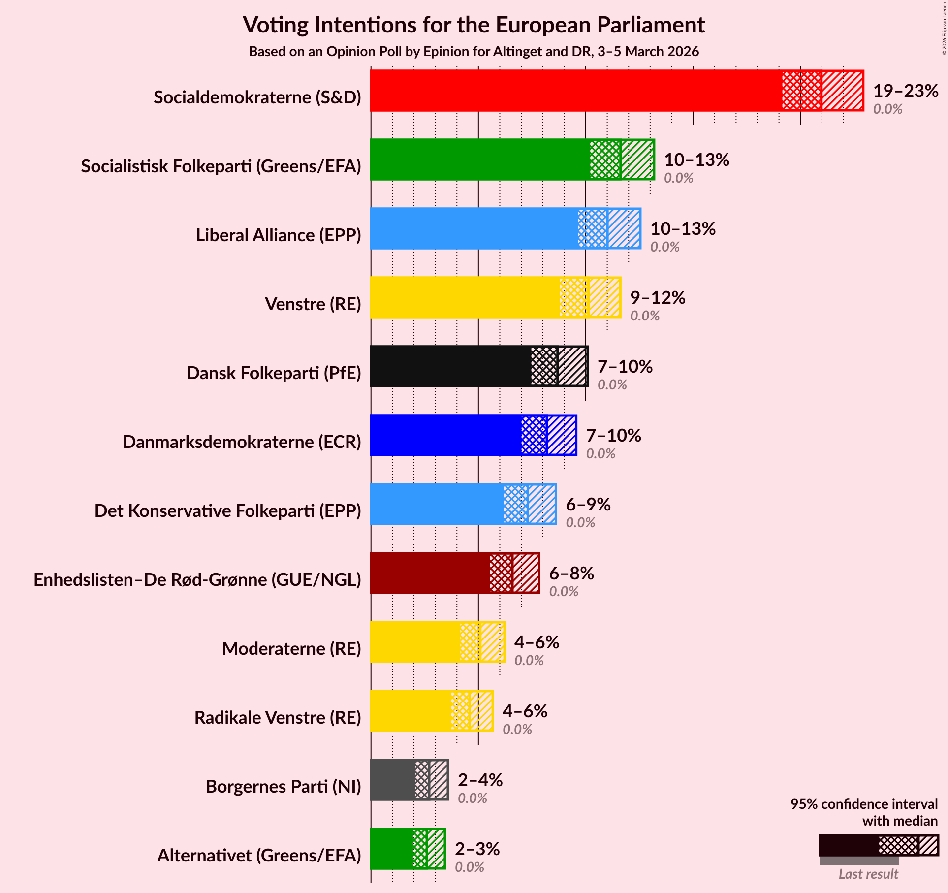 Graph with voting intentions not yet produced