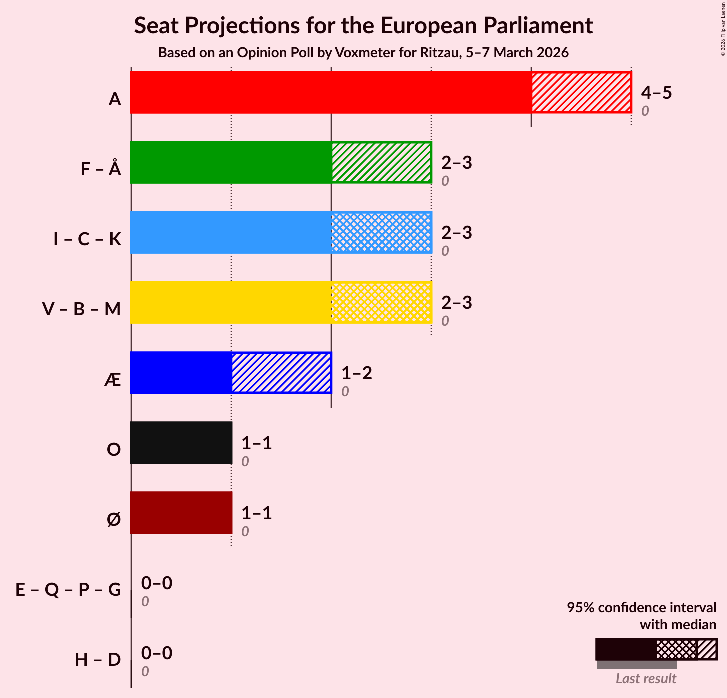Graph with coalitions seats not yet produced
