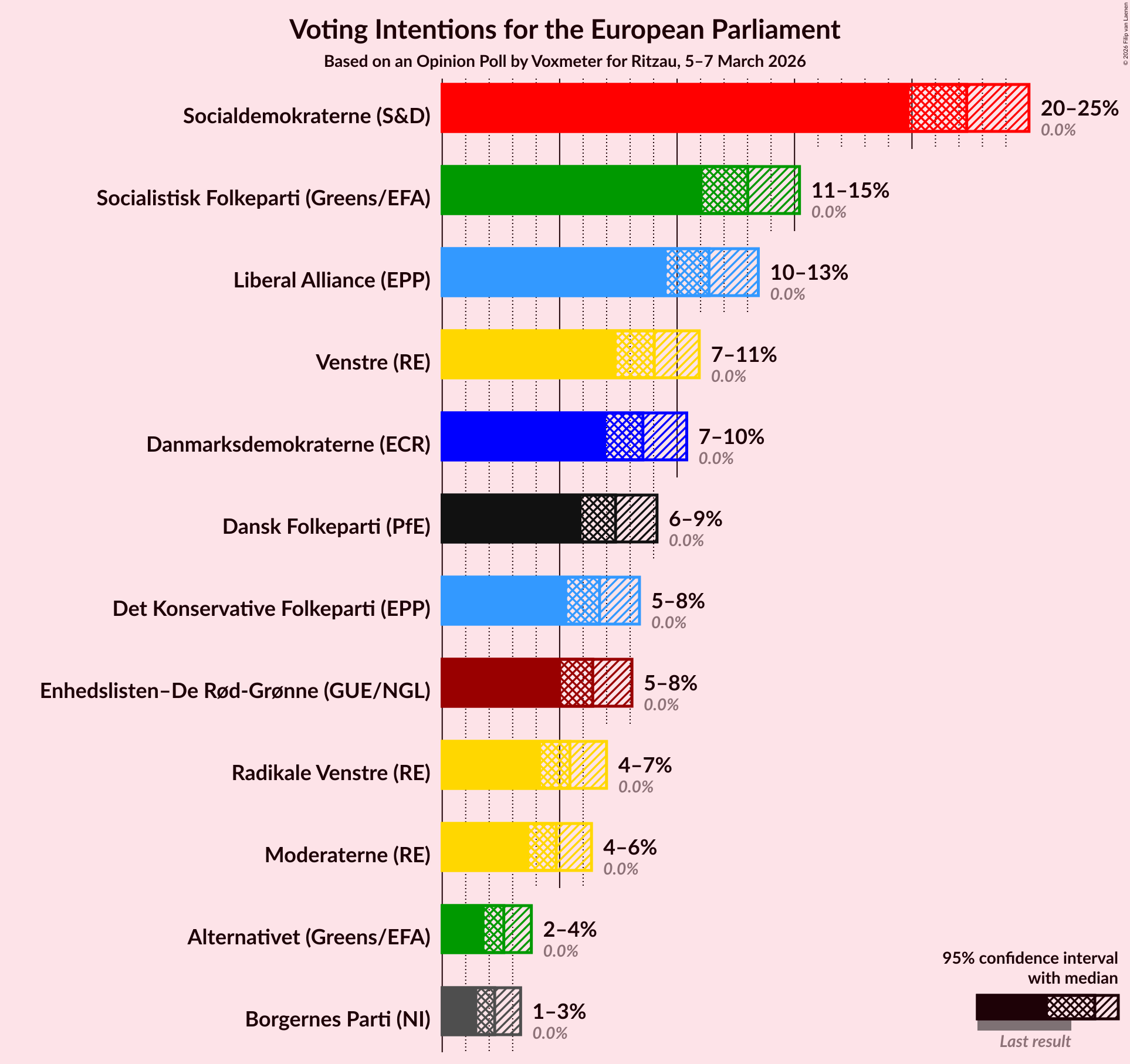 Graph with voting intentions not yet produced