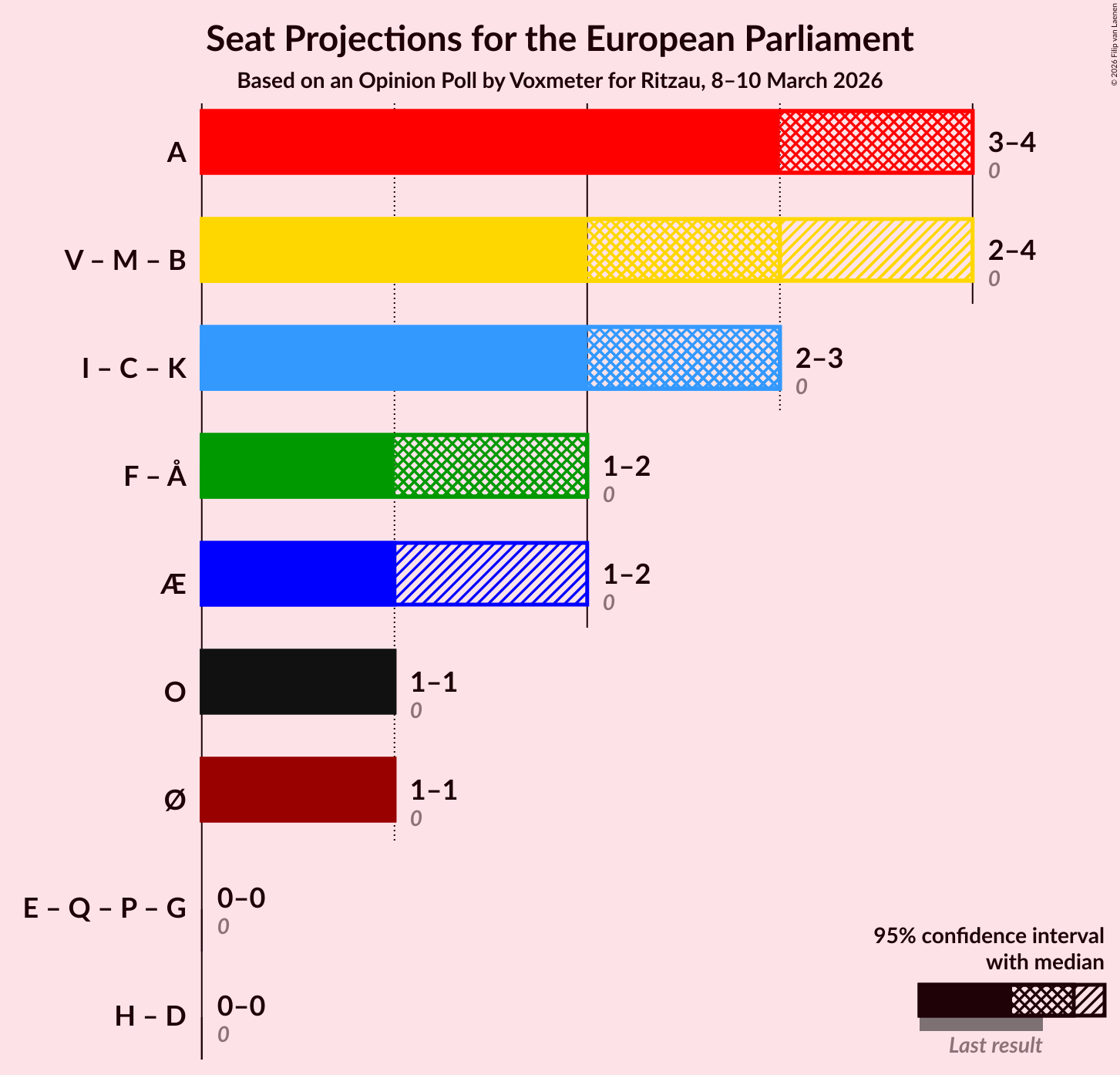 Graph with coalitions seats not yet produced