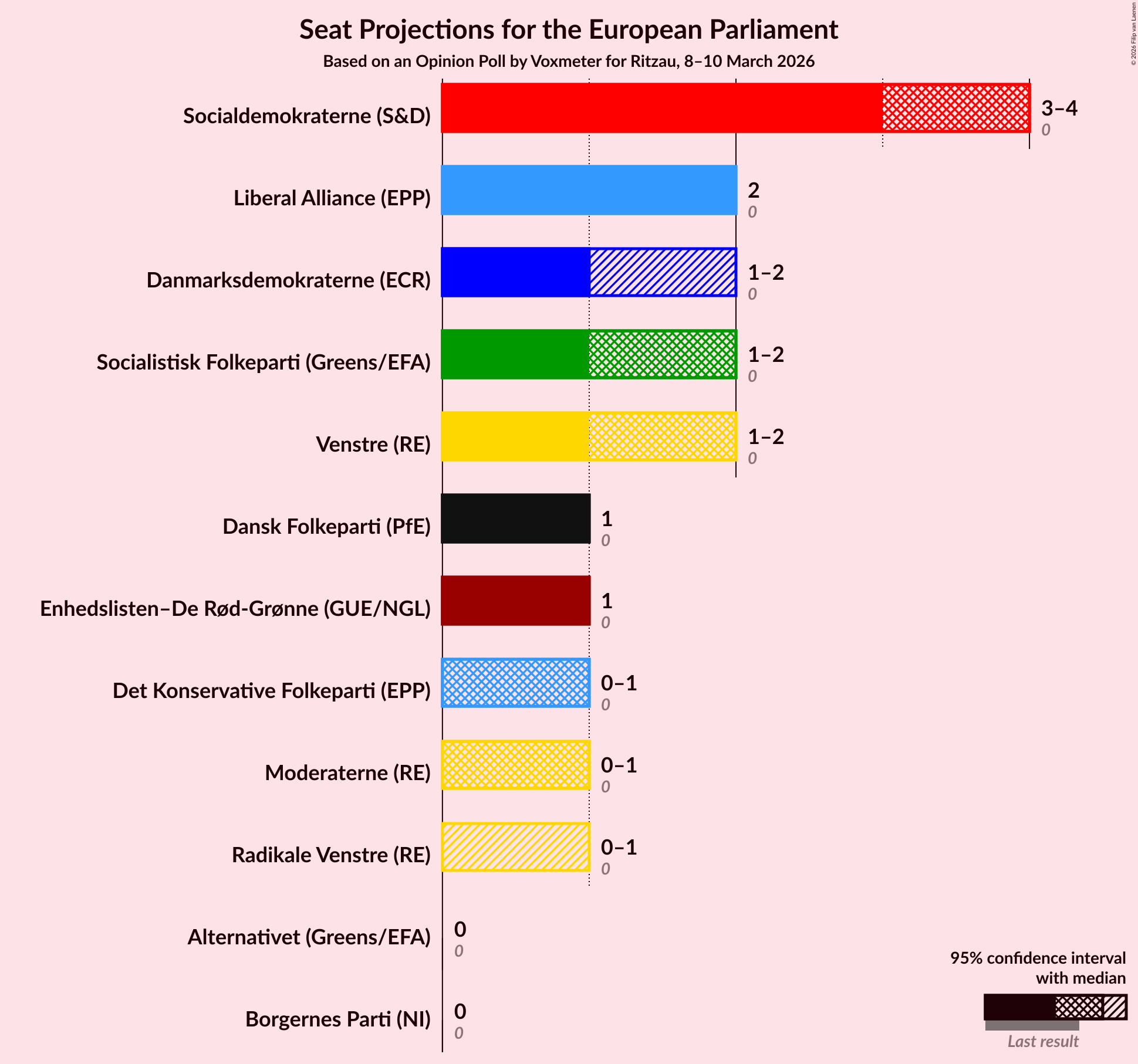 Graph with seats not yet produced