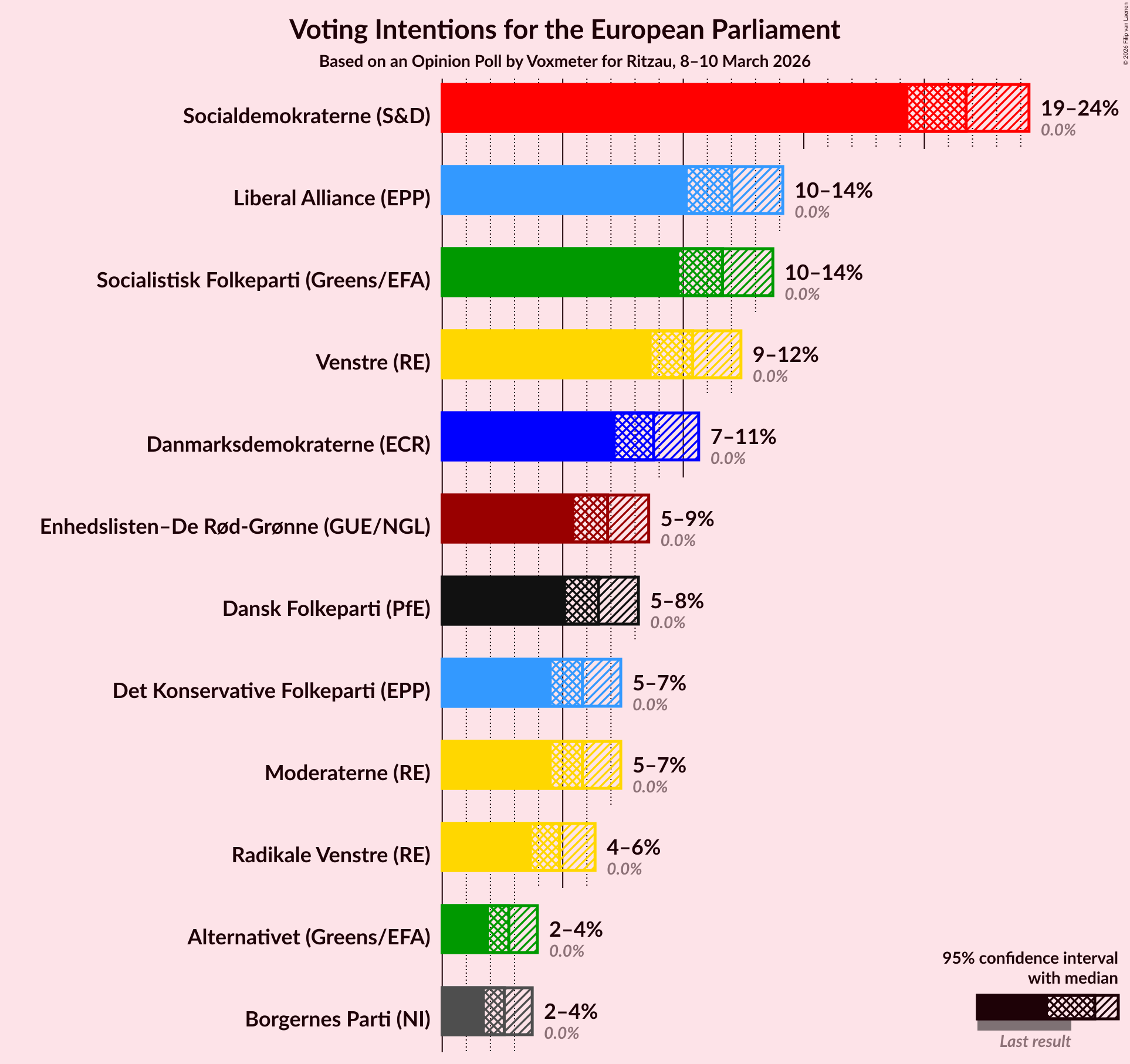 Graph with voting intentions not yet produced