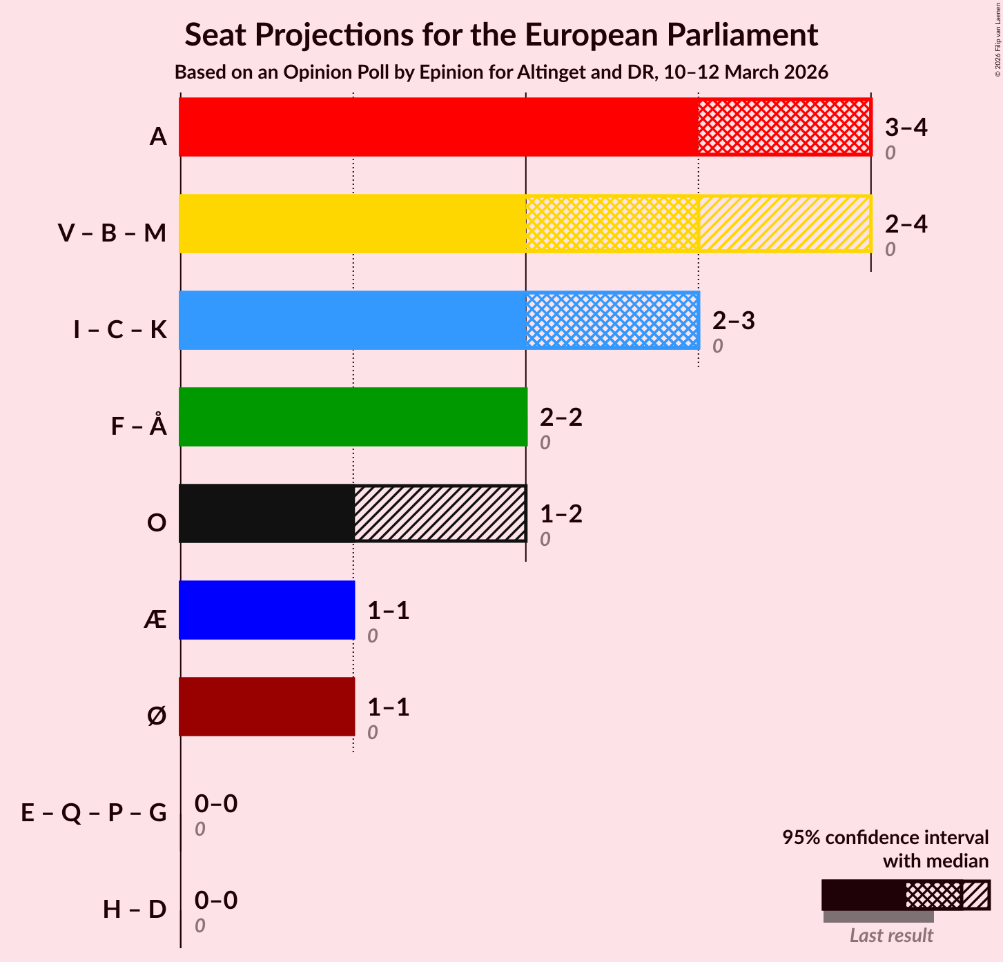 Graph with coalitions seats not yet produced