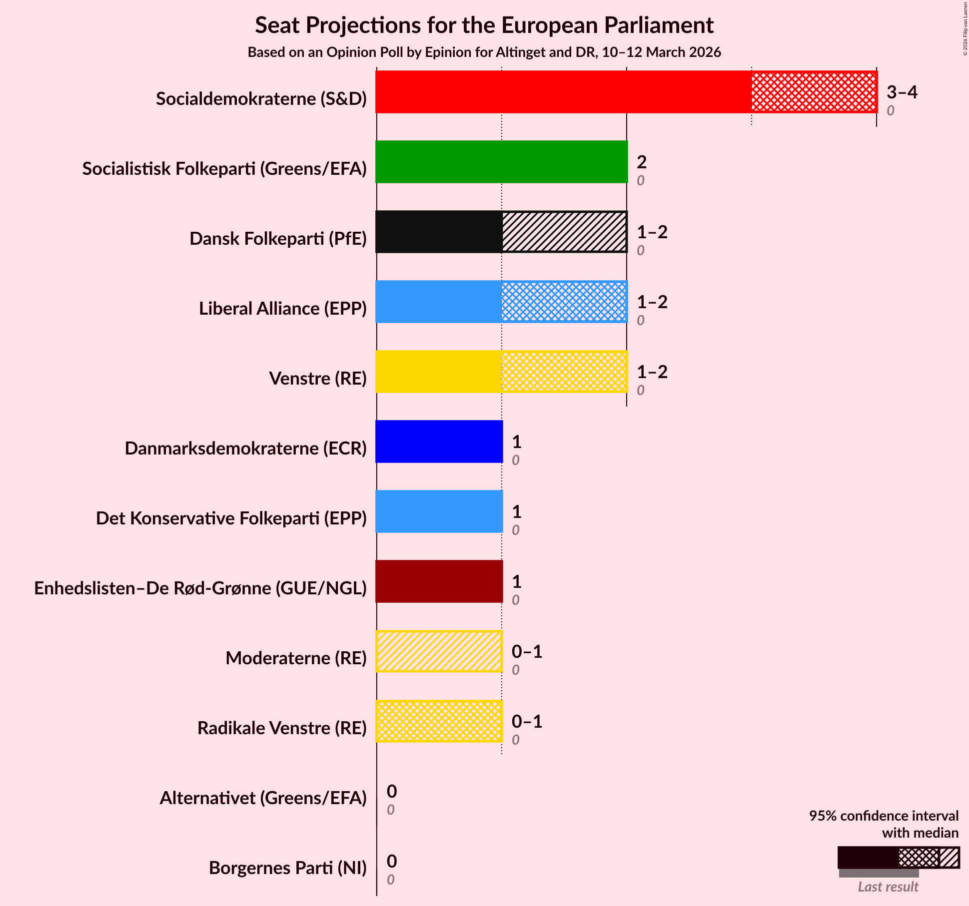 Graph with seats not yet produced