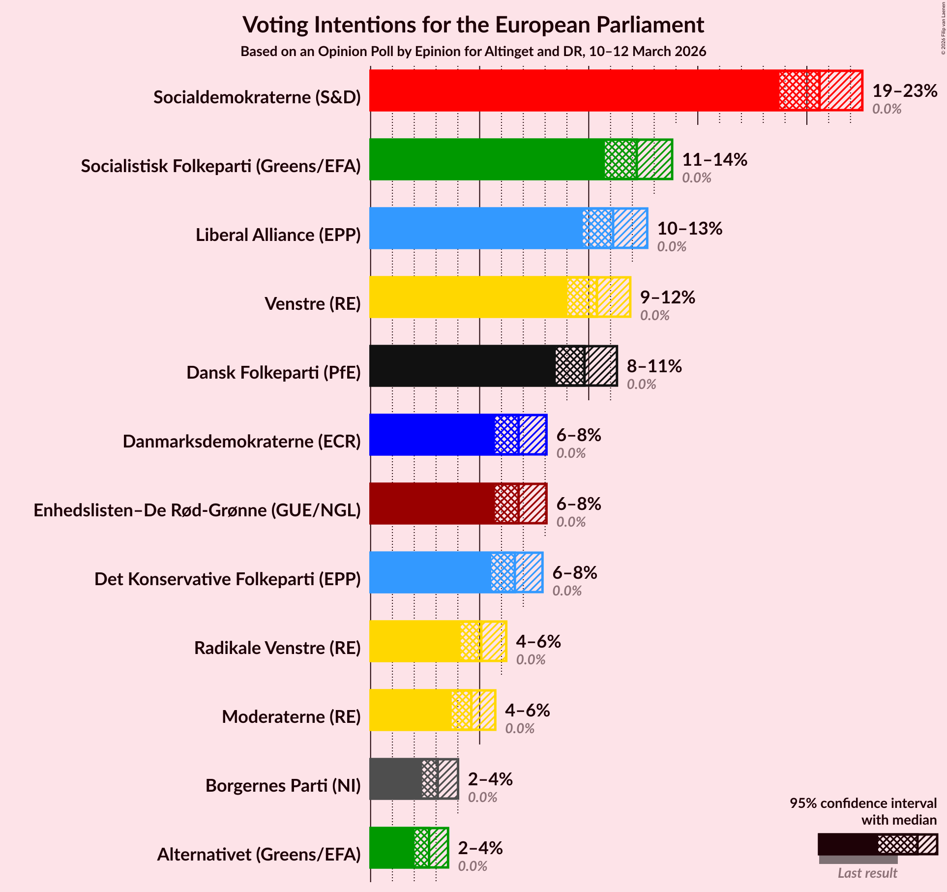 Graph with voting intentions not yet produced
