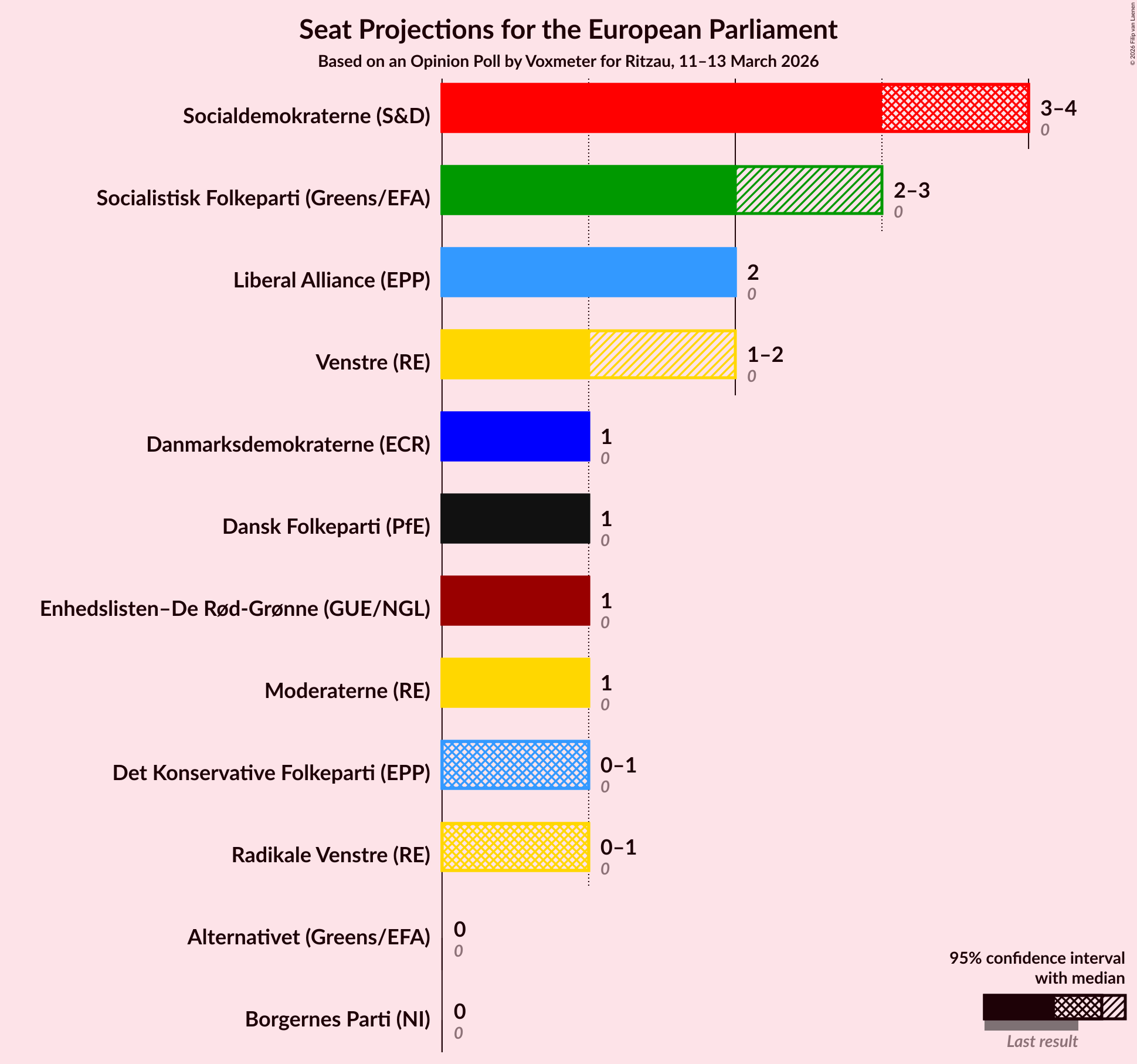 Graph with seats not yet produced