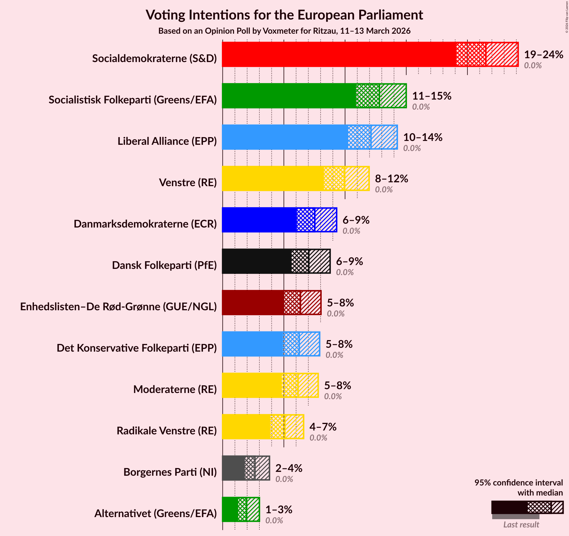 Graph with voting intentions not yet produced