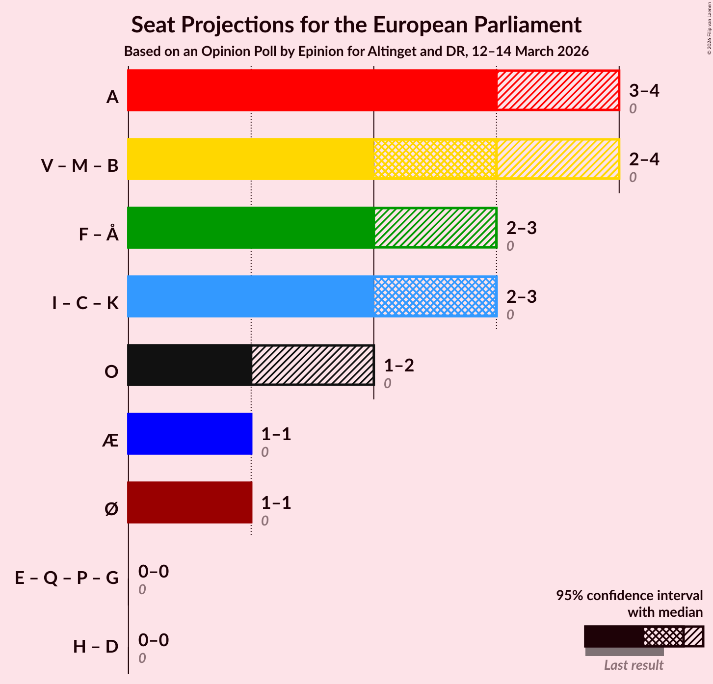 Graph with coalitions seats not yet produced