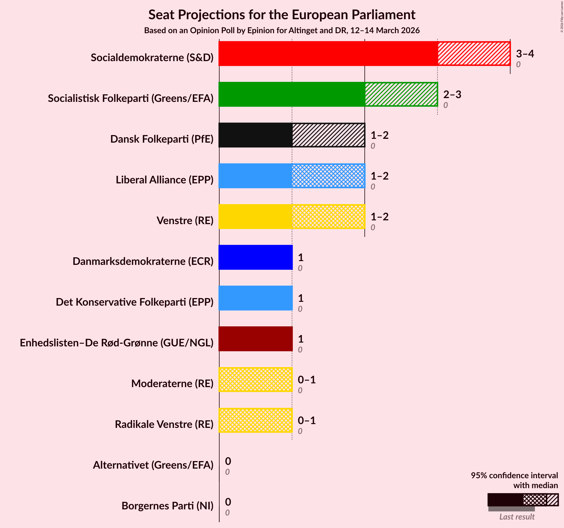 Graph with seats not yet produced