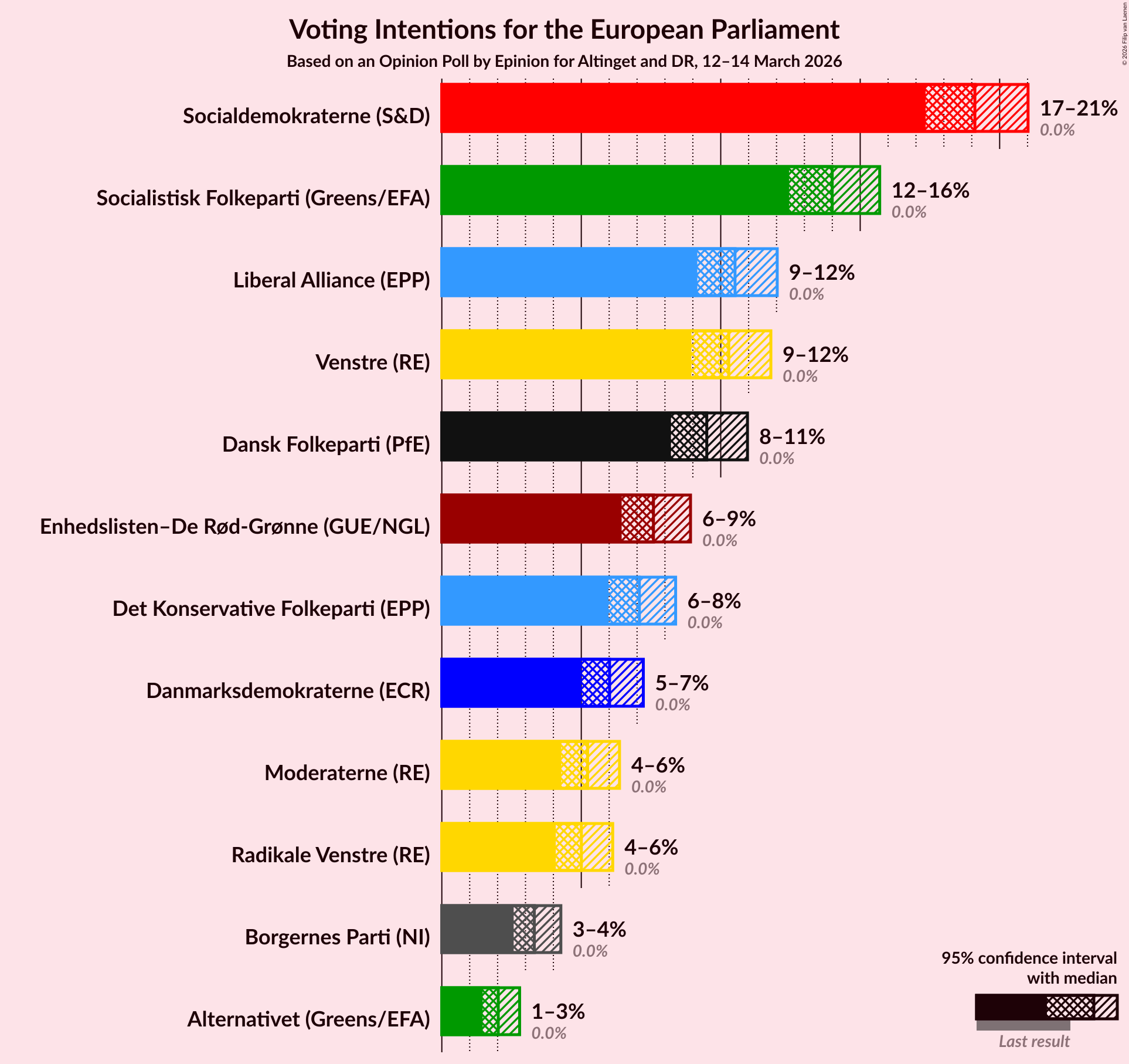 Graph with voting intentions not yet produced