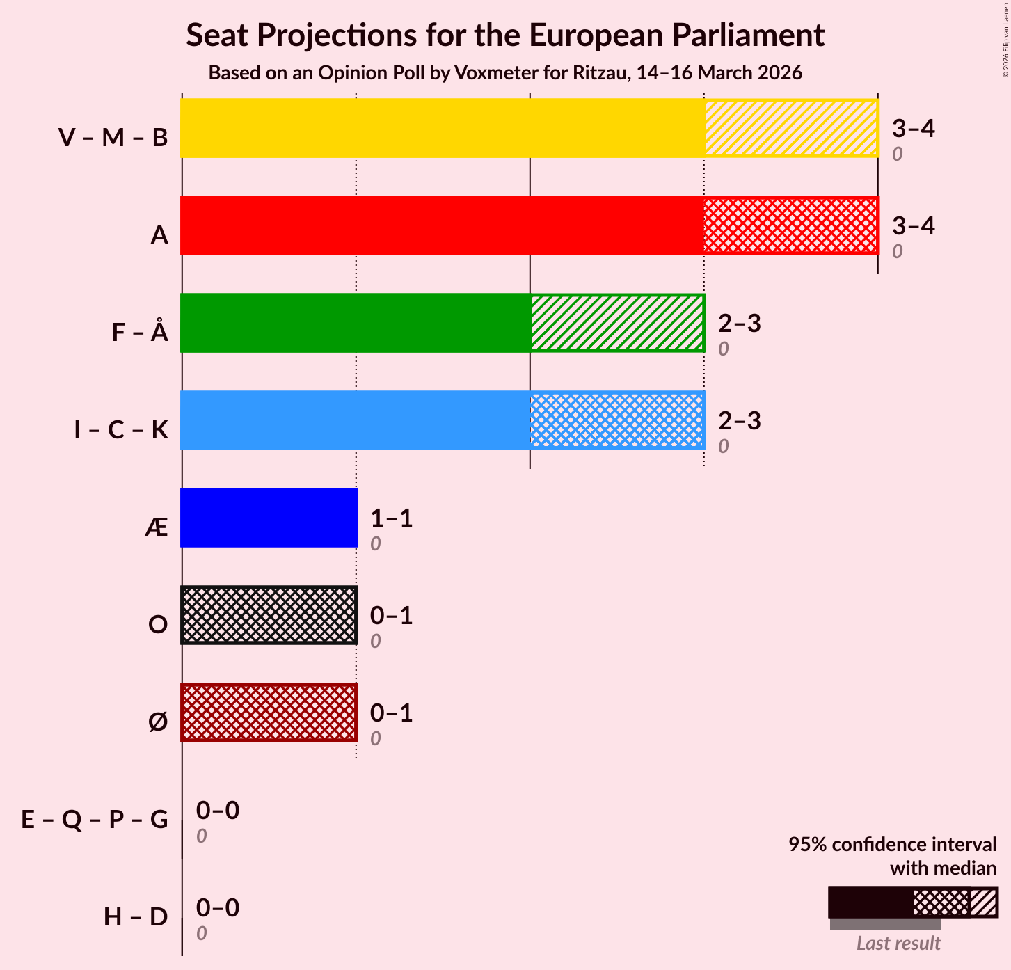 Graph with coalitions seats not yet produced