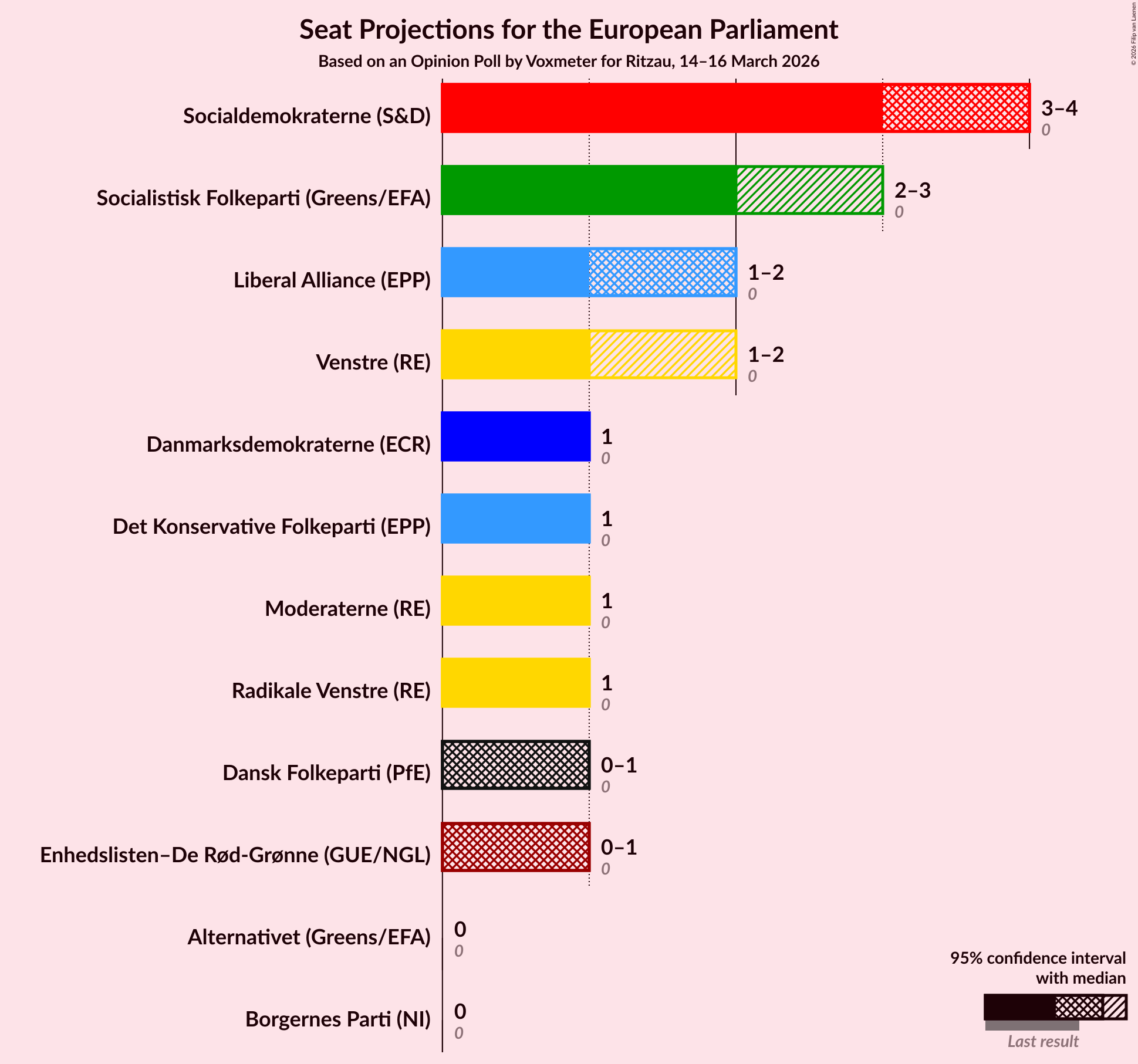 Graph with seats not yet produced