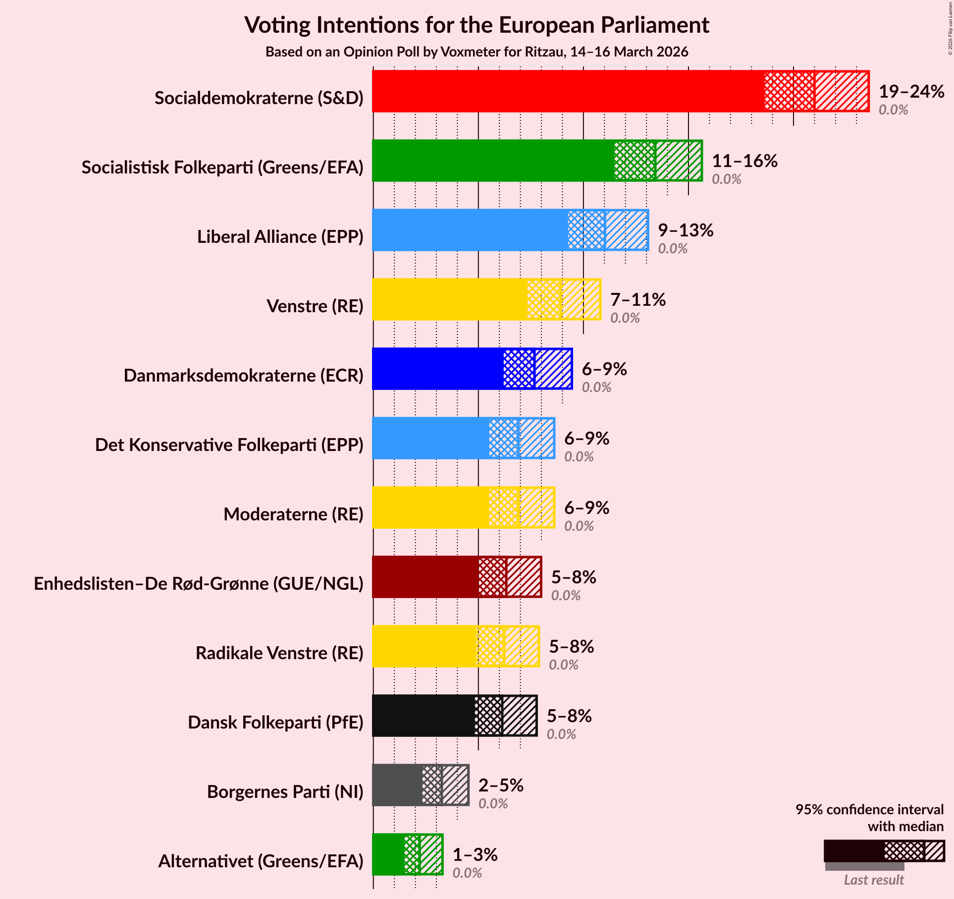 Graph with voting intentions not yet produced