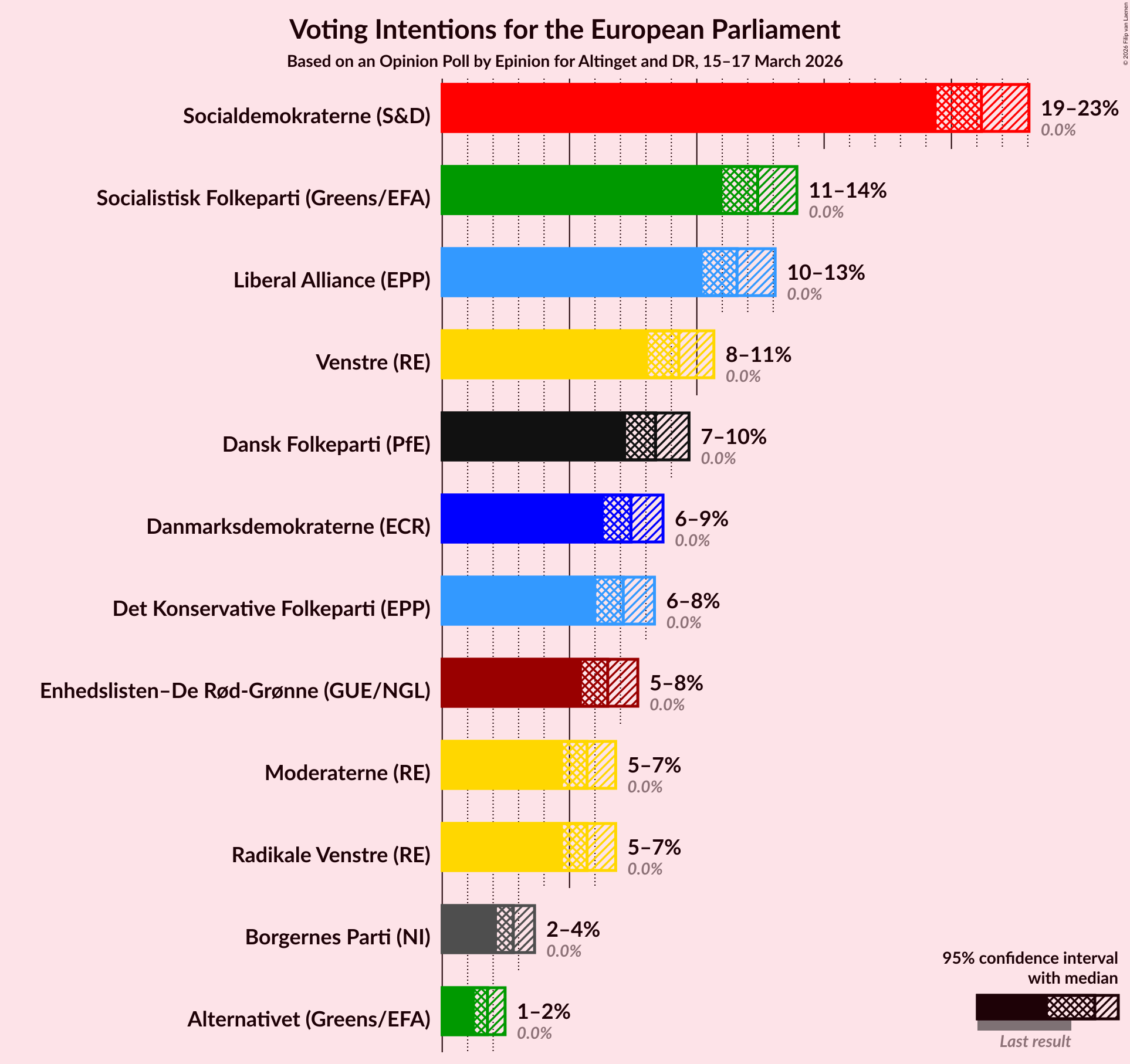 Graph with voting intentions not yet produced