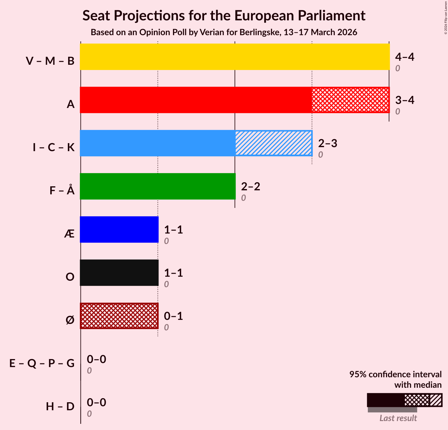 Graph with coalitions seats not yet produced