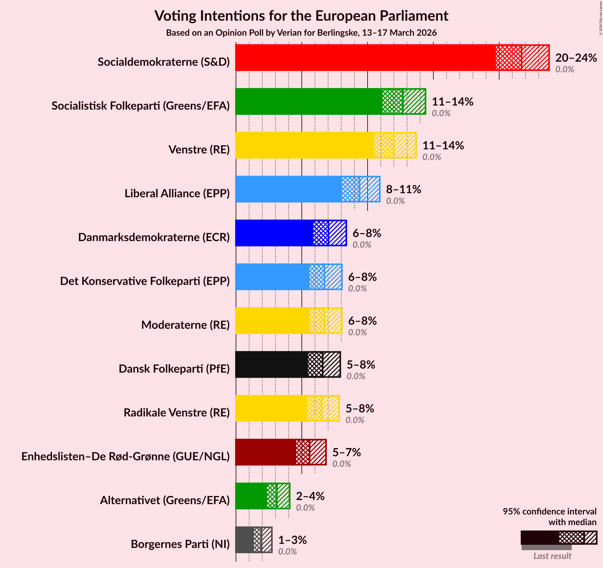 Graph with voting intentions not yet produced