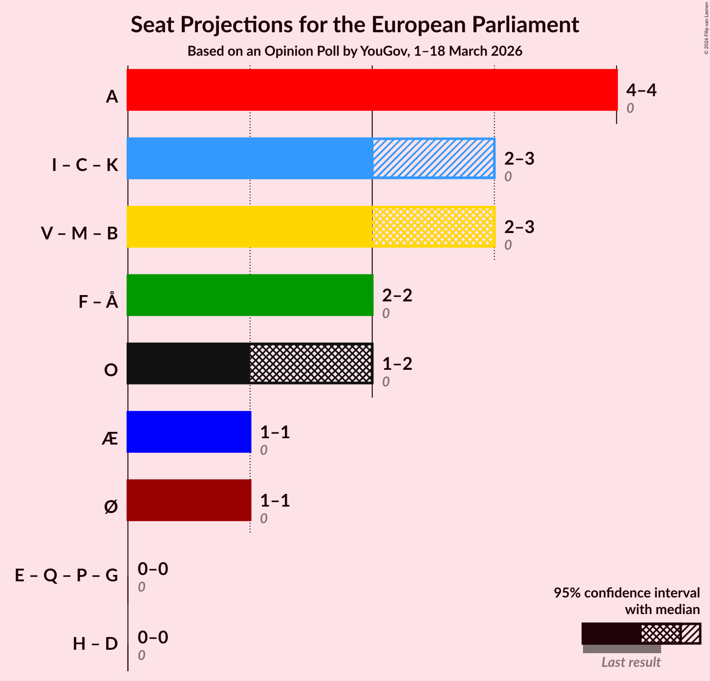 Graph with coalitions seats not yet produced
