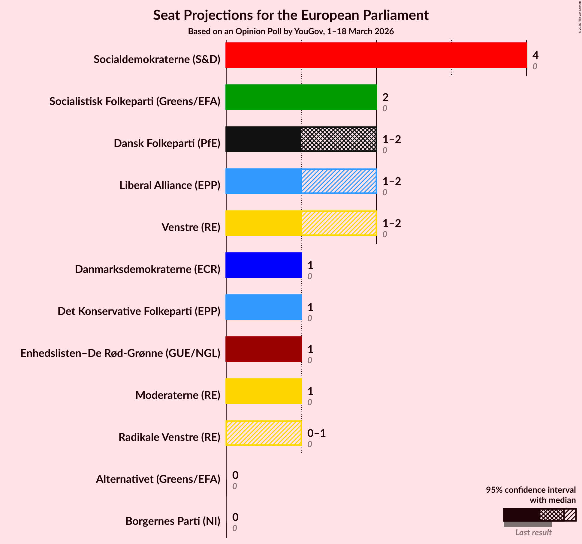 Graph with seats not yet produced