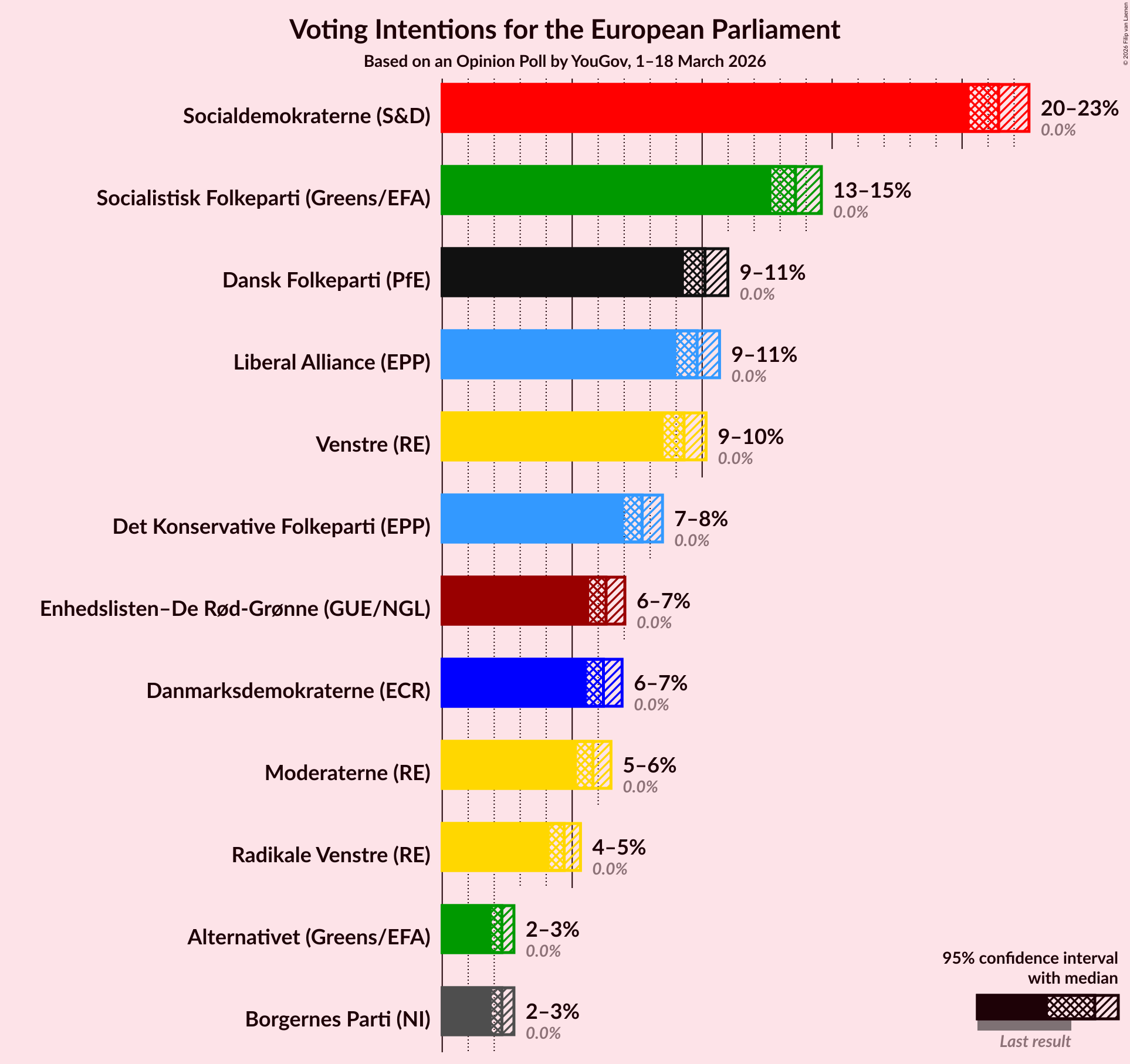 Graph with voting intentions not yet produced