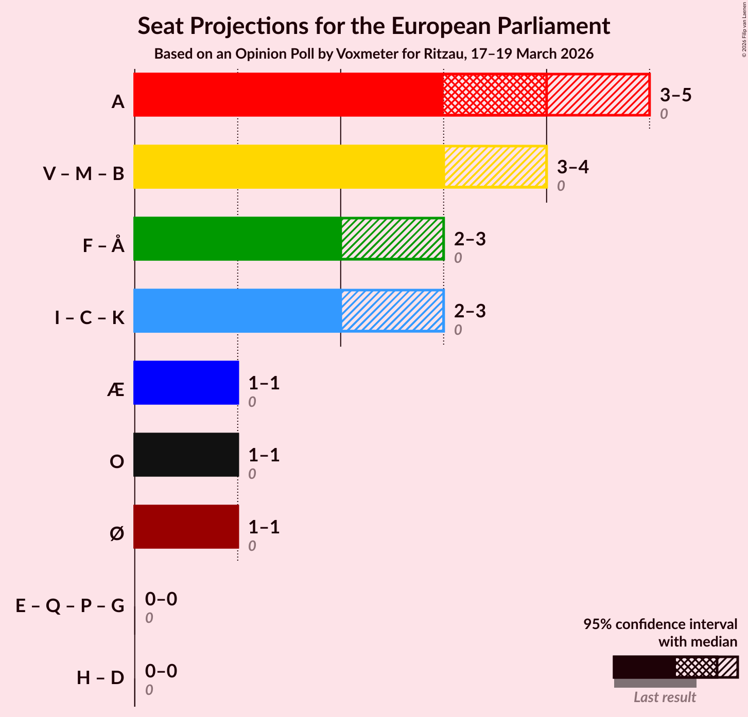 Graph with coalitions seats not yet produced