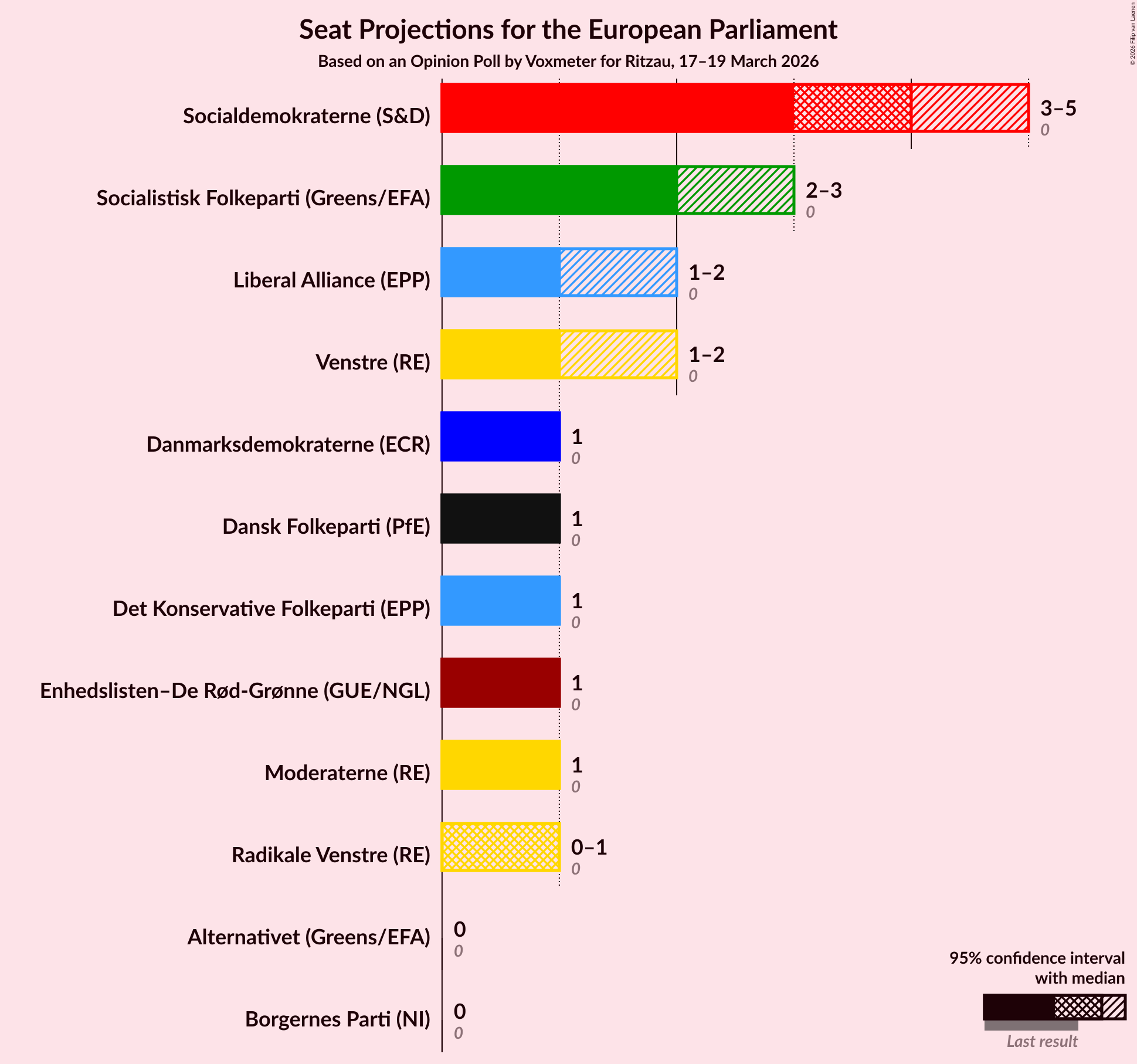 Graph with seats not yet produced