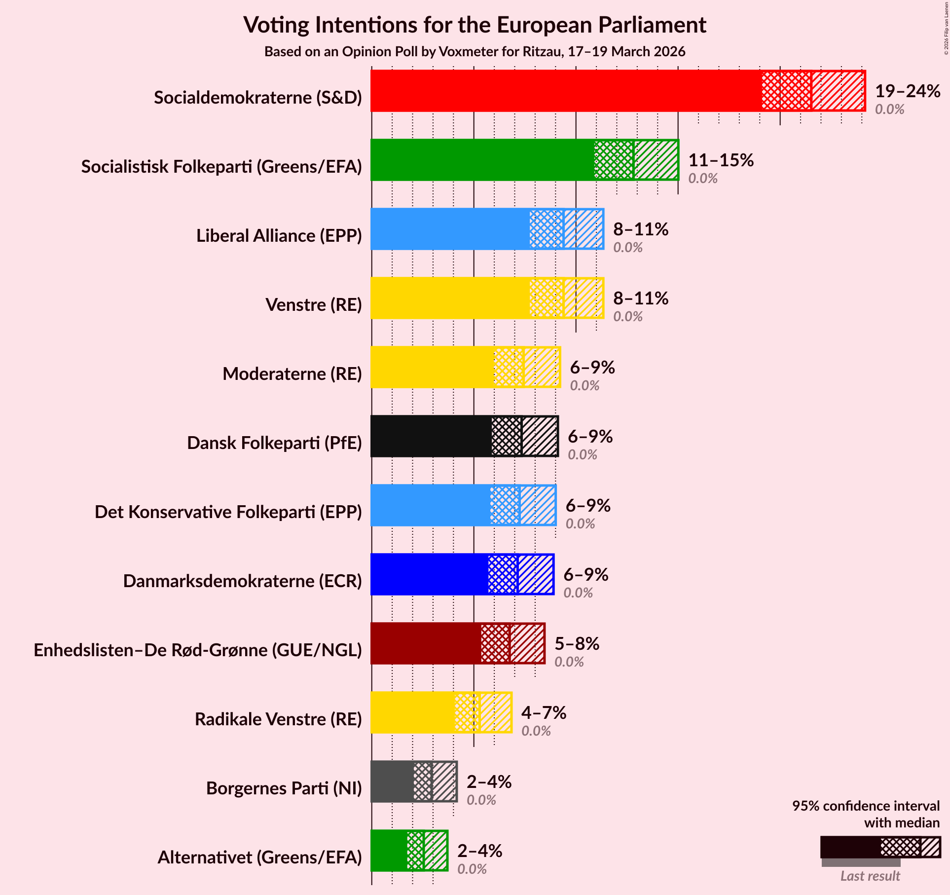 Graph with voting intentions not yet produced