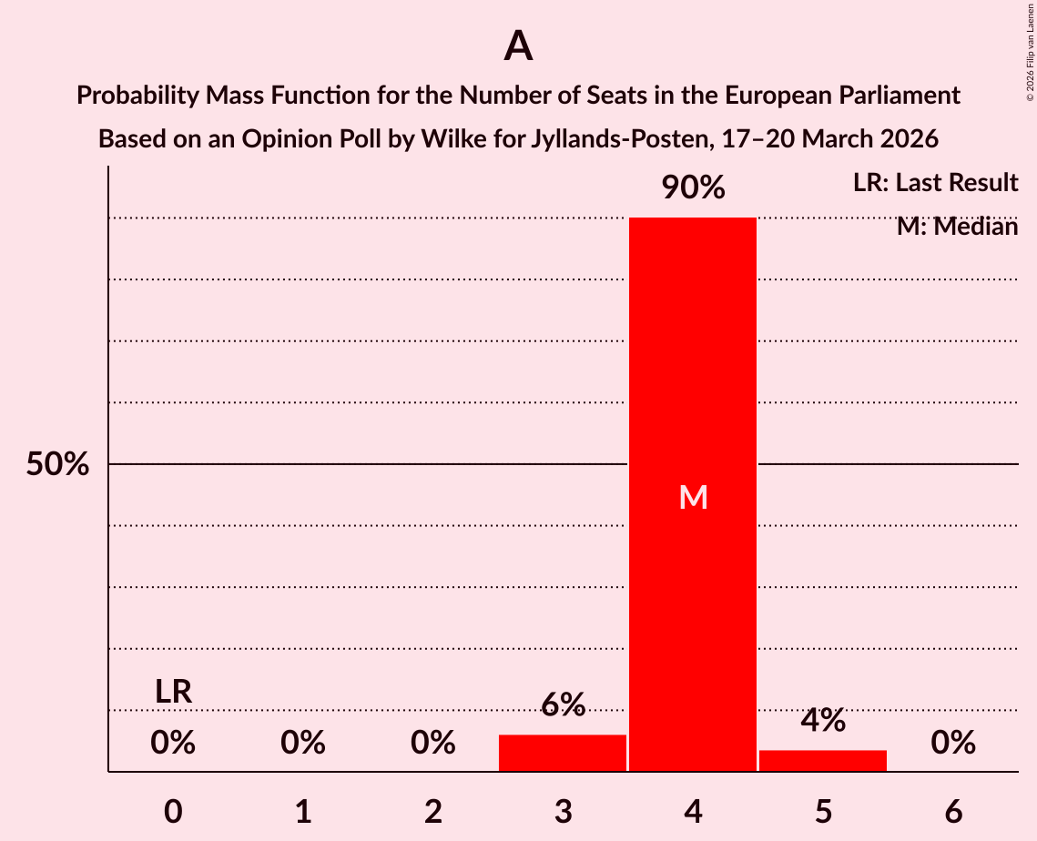 Seats Probability Mass Function Graph with seats probability mass function not yet produced