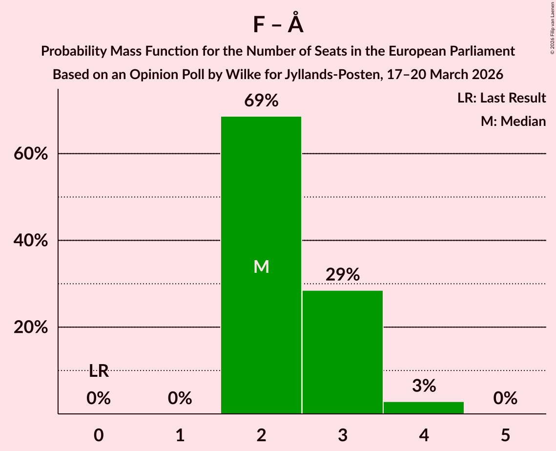 Seats Probability Mass Function Graph with seats probability mass function not yet produced